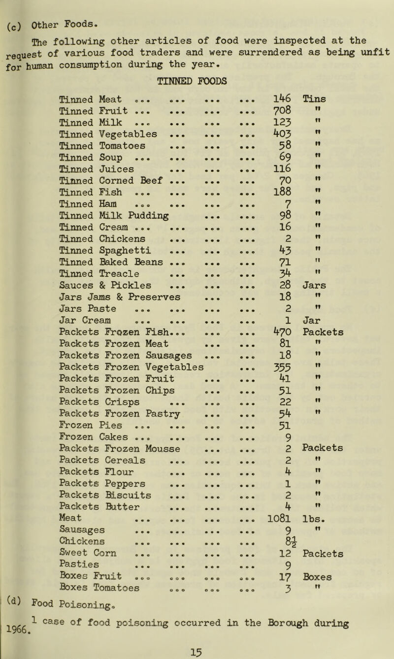(c) other Foods. The following other articles of food were inspected at the request of various food traders and were surrendered as being unfit for human consumption during the year. TINNED FOODS Tinned Meat ... Tinned Fruit ... Tinned Milk ... Tinned Vegetables Tinned Tomatoes Tinned Soup Tinned Juices Tinned Corned Beef Tinned Fish ... Tinned Ham ... Tinned Milk Pudding Tinned Cream ... Tinned Chickens Tinned Spaghetti Tinned Baked Beans Tinned Treacle Sauces & Pickles Jars Jams 8e Preserves Jars Paste ... Jar Cream ... Packets Frozen Fish Packets Frozen Meat Packets Frozen Sausages Packets Frozen Vegetables Packets Frozen Fruit Packets Frozen Chips Packets Crisps ... Packets Frozen Pastry Frozen Pies Frozen Cakes Packets Frozen Mousse Packets Cereals Packets Flour Packets Peppers Packets Biscuits Packets Butter Meat Sausages Chickens Sweet Corn Pasties Boxes Fruit Boxes Tomatoes ikG 70S 123 403 58 69 116 70 188 7 98 16 2 43 71 34 28 18 2 1 470 81 18 335 4l 31 22 54 51 9 2 2 4 1 2 4 1081 9 Si 12 9 17 3 Tins ti ti « ti tt ff n n n n tf ft n II ft Jars ff ff Jar Packets n ft ft ft ft ft tf Packets fi ft ff ft ft lbs. ft Packets Boxes ff Food Poisoning. - - ^ case of food poisoning occurred in the Borough during -L9o6.