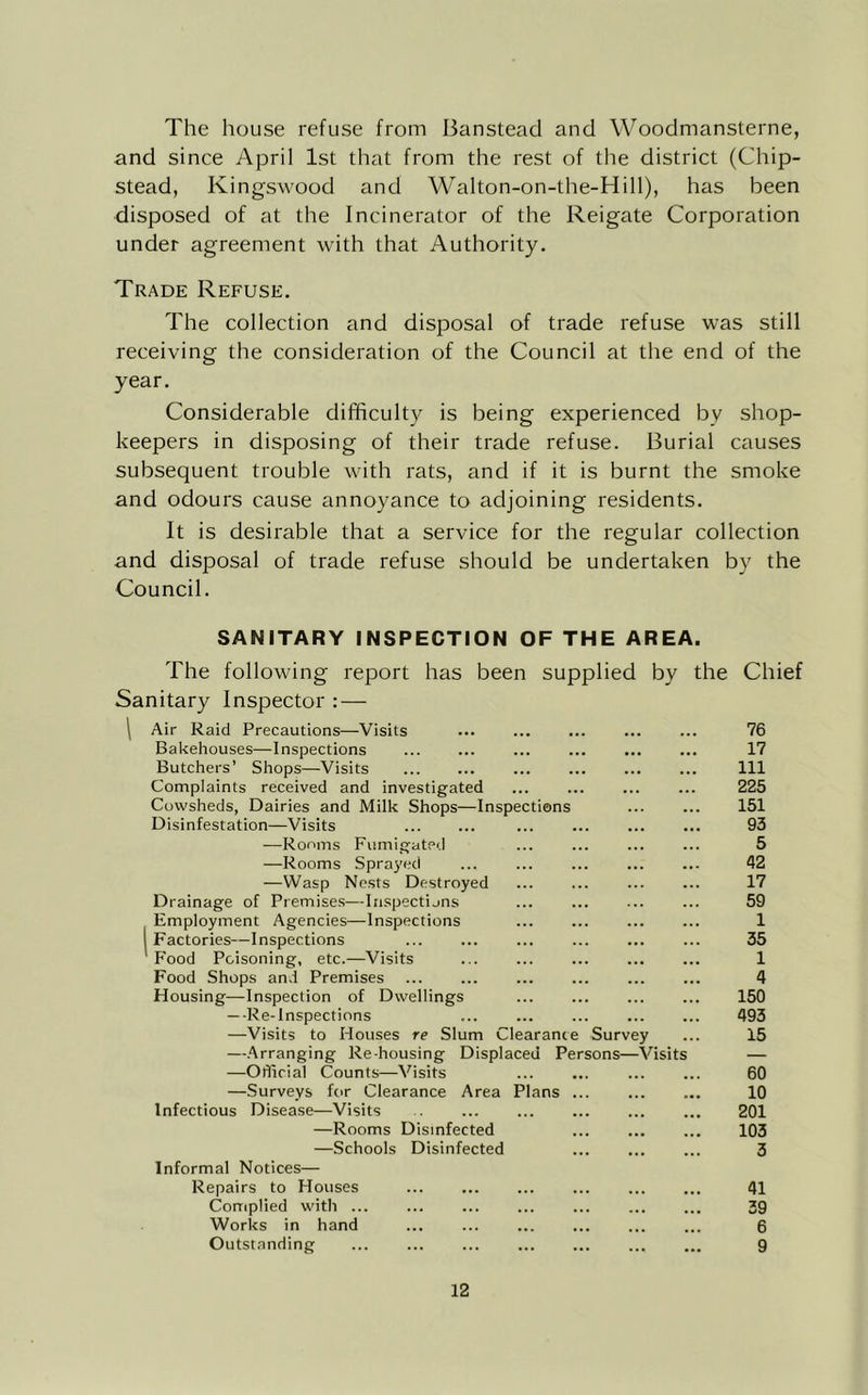 The house refuse from Bansteacl and Woodmansterne, and since April 1st that from the rest of the district (Chip- stead, Kingswood and Walton-on-the-Hill), has been disposed of at the Incinerator of the Reigate Corporation under agreement with that Authority. Trade Refuse, The collection and disposal of trade refuse was still receiving the consideration of the Council at the end of the year. Considerable difficulty is being experienced by shop- keepers in disposing of their trade refuse. Burial causes subsequent trouble with rats, and if it is burnt the smoke and odours cause annoyance to adjoining residents. It is desirable that a service for the regular collection and disposal of trade refuse should be undertaken by the Council. SANITARY INSPECTION OF THE AREA. The following report has been supplied by the Chief Sanitary Inspector : — \ Air Raid Precautions—Visits 76 Bakehouses—Inspections ••• ••• 17 Butchers’ Shops—Visits • • • • • • 111 Complaints received and investigated ... 225 Cowsheds, Dairies and Milk Shops—Inspections ••• 151 Disinfestation—Visits • • • • • • • 93 —Rooms Fumigated 5 —Rooms Spraj'ed ••• 42 —Wasp Nests Destroyed ... 17 Drainage of Premises—Inspectijns ... 59 Employment Agencies—Inspections ... 1 1 Factories—Inspections . 35 Food Poisoning, etc.—Visits ... ... 1 Food Shops and Premises ... ... 4 Housing—Inspection of Dwellings ... ... 150 —-Re-Inspections ... 493 —Visits to Houses re Slum Clearance Survey 15 —.Arranging Re housing Displaced Persons—Visits — —Official Counts—Visits ... ... 60 —Surveys for Clearance Area Plans .. 10 Infectious Disease—Visits 201 —Rooms Disinfected 103 —Schools Disinfected • •.• ... 3 Informal Notices— Repairs to Houses 41 Complied with ... ... • ... *. • 39 Works in hand . 6 Outstanding • ... ... 9