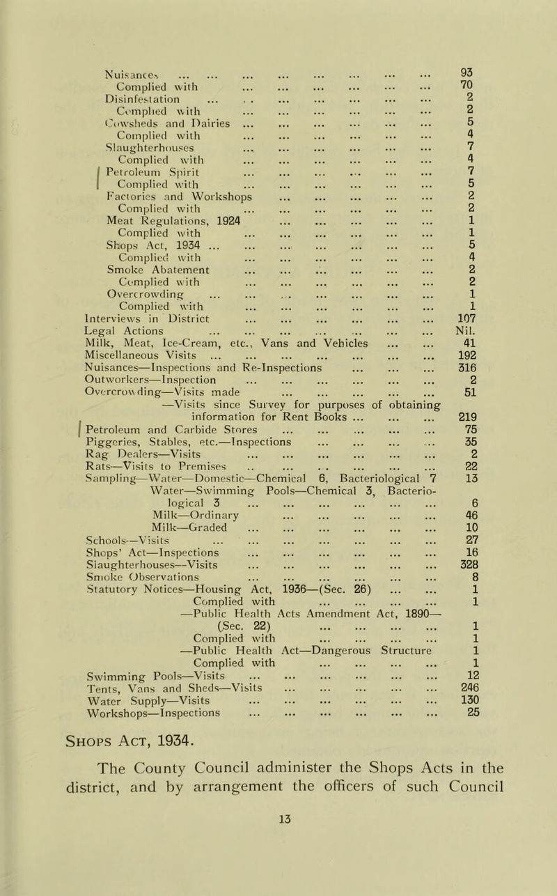 NuiKaiice-, Complied with Disinfe.station ... , . Complied with (.Tow’.slieds and Dairies Complied with Slaughterhouses Complied with Petroleum Spirit Complied wdth Factories and Workshops Complied wdth Meat Regulations, 1924 ... Complied wdth Shops .‘Vet, 1934 ... Complied with Smoke Abatement Complied with Overcrow'ding Complied with Interviews in District Legal Actions Milk, Meat, Ice-Cream, etc.. Vans and Vehicles Miscellaneous Visits Nuisances—Inspections and Re-Inspections Outworkers—Inspection Overcrowding—Visits made —Visits since Survey for purposes of obtaining information for Rent Books ... I Petroleum and Carbide Stores Piggeries, Stables, etc.—Inspections Rag Dealers—Visits Rats—Visits to Premises .. ... . . Sampling—Water—Domestic—Chemical 6, Bacteriological 7 Water—Swdmming PooLs—Chemical 3, Bacterio- logical 3 Milk—Ordinary Milk—Graded Schools-—Visits Shops’ Act—Inspections Slaughterhouses—Visits Smoke Observations Statutory Notices—Housing Act, 1936—(Sec. 26) Complied with —Public Health Acts Amendment Act, 1890—■ (Sec. 22) Complied with —Public Health Act—Dangerous Structure Complied with 93 70 2 2 5 4 7 4 7 5 2 2 1 1 5 4 2 2 1 1 107 Nil. 41 192 316 2 51 219 75 35 2 22 13 6 46 10 27 16 328 8 1 1 1 1 1 1 Swimming Pools—Visits . 12 Tents, Vans and Sheds—Visits . 246 Water Supply—Visits . 130 Workshops—Inspections 25 Shops Act, 1934. The County Council administer the Shops Acts in the district, and by arrangement the officers of such Council