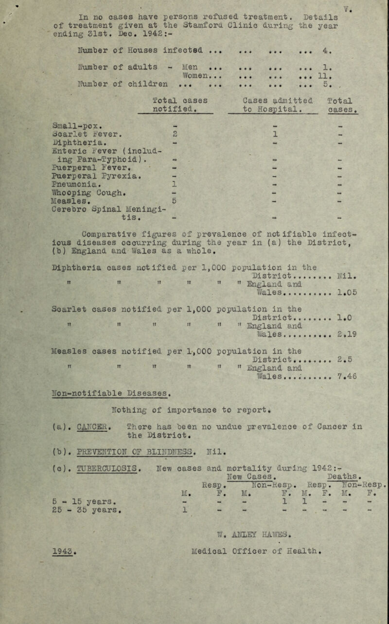 In no cases have persons refused treatment. Details of treatment given at the Stamford Clinic during the year ending Slst. Dec. 1948:- ilumher of Houses infected ... J^umter of adults - Men .,. Women,.. ITumher of children # • • • # • • • • • • • • • • ♦ • • • • • • • • • • • # • • • • • • • • 4. 1. 11. 5. , fotal oases Cases admitted Total notified. to Hospital. cases. Small-pox, - - - Scarlet Fever. 2 1 - Diphtheria, - _ _ Enteric Fever (includ- ing Para-Typhoid). - . Puerperal Fever, * - Puerperal Pyrexia. - ' Pneumonia. 1 - ’.Vhooping Cough, - - Measles, 5 - - Cerehro Spinal Meningi- tis, - - - Comparative figures of prevalence of notifiable infect- ious diseases occurring during the year in (a) the District, (h) England and V/ales as a whole. Diphtheria cases notified per 1,000 population in the District.. Nil. England and Wales 1.05 Scarlet cases notified per 1,000 population in the District.. t» n II n tt 11 England and Wales.... 1.0 2,19 Measles cases notified per l',000 population in the District,, ” ” '' ” England and Wales,... Non-notifiahle Diseases, 2.5 7.46 Nothing of importance to report, (a). CANCER, There has been no undue prevalence of Cancer in the District, (b) . PREVENTION OF BLINDI^SS. Nil, (c) , TUBERCULOSIS. New cases and mortality during 1942:- New Cases. Deaths. Resp, Non-Resp. Resp. ITon-Resp. M, F. M. F. M. F. M. F. 5-15 years. - - - 11--- 25 - 35 years, 1 -- W. AULEY HAVrES. 1943 Medical Officer of Health