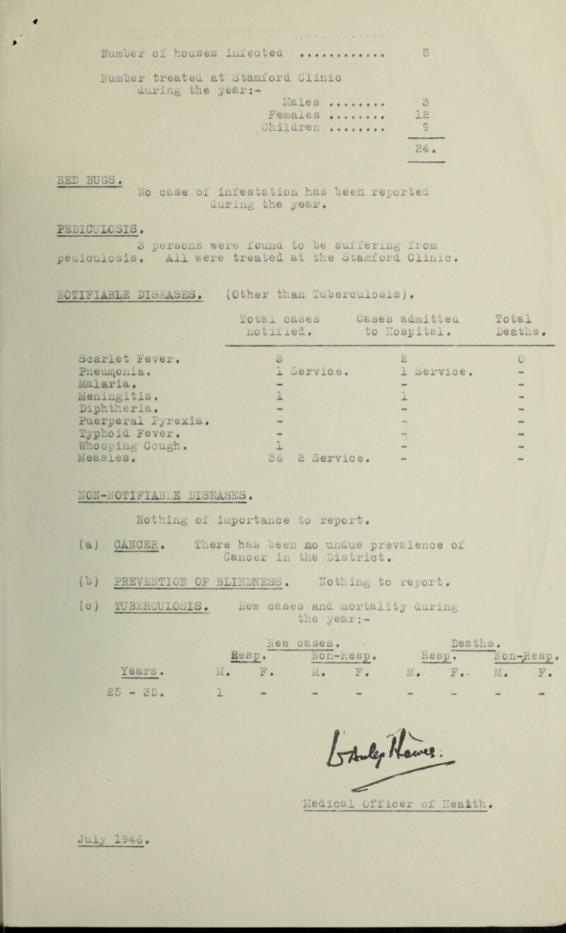 4 Kumufcr oi houseb iiiieotea 8 Imrujer treateu at otarniord Glinio aux*in^ the year:- ivj.aXea •••••••• «3 Females 12 Children 9 24. BEE BUGS. Ko case of infestation has Been reportea during the ^ear. PEDICULOSIS. o persons were louiia to be suffering fi om peuioulosis. Ail were treated at the otamford Clinic. lMCTIFIii3LE DIb.aJlSES. (Other than Tuberculosis), To oar cases Cases admitteu Total notiiled. to Hospital. Deaths, Deariet Fever. PneuiijOiiia. Malaria, Meningitis. Diphtheria, Puerperal Pyrexia. Typhoid Fever, Whooping Cough, Measles. i;OII-hOTIFIAB.-E DISEASES. Nothing of .importance to report, (a) CANCER. There has been mo uiiuue prevalence oi Cancer in the District. (b) PREVENTION OF BLINDNEDS. Nothing to report. (c) TUBnRoliLOc>IS, Dew cases and mortality curing the year:- New cases, • Deaths, Resp. Years. M. F. Cj kJ xJ % X •• non-nesp. M • F, Resp. M. F. Non-/iesp. M. F. b 2 0 1 Dervice. 1 service, 1 1 - i 26 2 Service. Medical Officer of Health. Jul., 1946