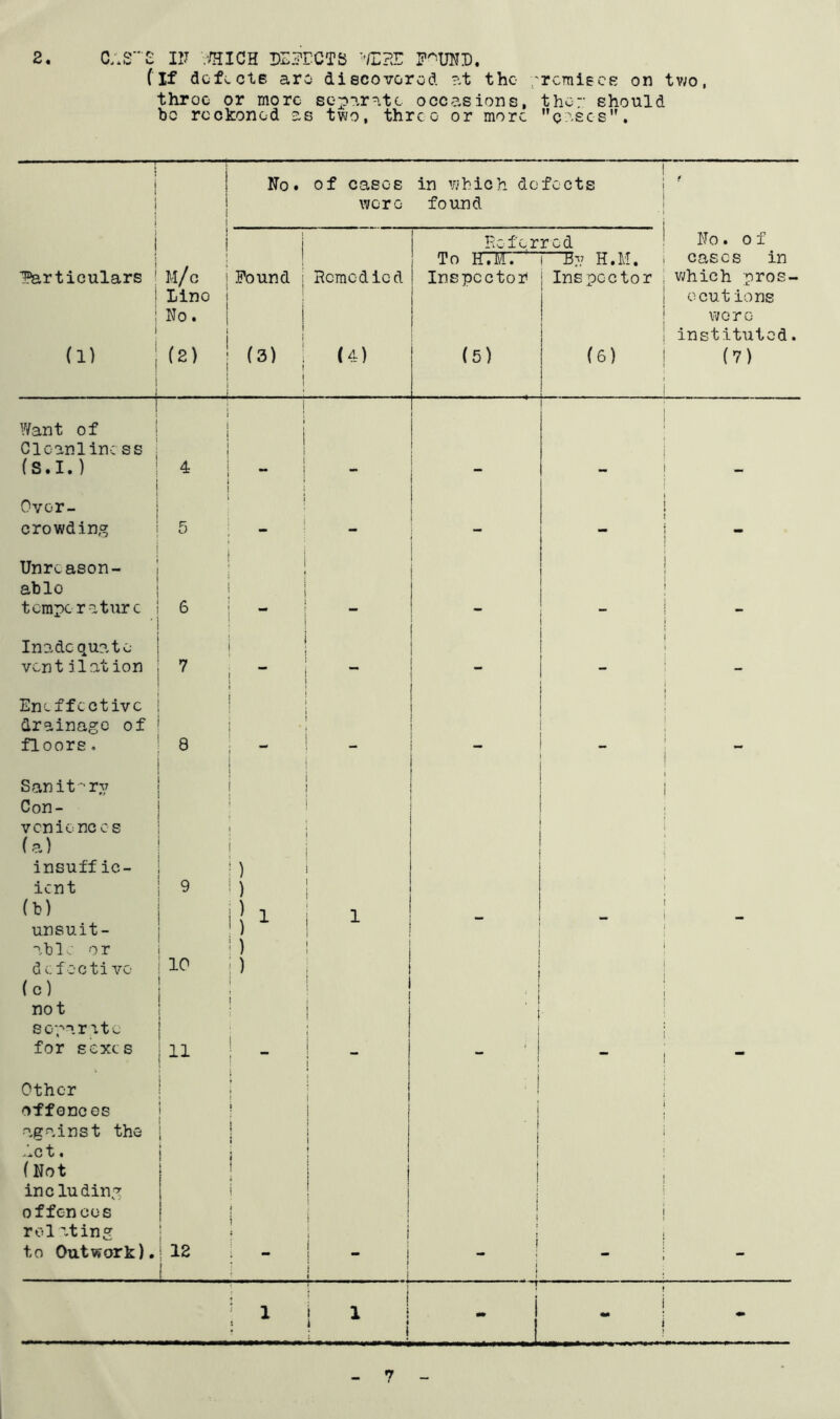 2 C;*S'“S IN WHICH DEJECTS :>IZ?£ F^UND. (If defects are discovered at the premises on two, throe or more separate occasions, thor should be reckoned as two, three or more eases. No. of eases in which defects i 1 1 were fo und j Referred eH O • c 1 To H_;ir. ~By H.M. eases m Particulars ! M/c Found j Remedied Inspector i Inspector which pros- i lino 1 ecutions 1 l No. i were i i instituted. (i) | (2) (3) ! ! 1 : (4) (5) (6) (7) Want of i 1 Cleanliness j 1 (8.1.) j 4 j - - - 1 Over- j i crowding 5 _ i - - Unreason- 1 ! ablo i temperature j ■| 6 ! “ ! - - Inadequate ! i vent ilation 7 i ~ i - ” - Eneffcctivc ! ! drainage of | floors. 8 - -  San it‘Tv 1 Con- | venienc es ! (a) ! insuffic- ! ) ient 9 1) (b) j} 1 1 unsuit- 1) able or ! ) defective 10 | ) (c) j not j 1 separate for sexes 11 | - - “ Other ; offences 1 1 against the » 1 ■ 1 I he t. i (Not j j inc luding j offences j i t relating i 1 j 1 i i to Outwork). I 12 L - - i i , f ' 1 1 1 i - *0 m