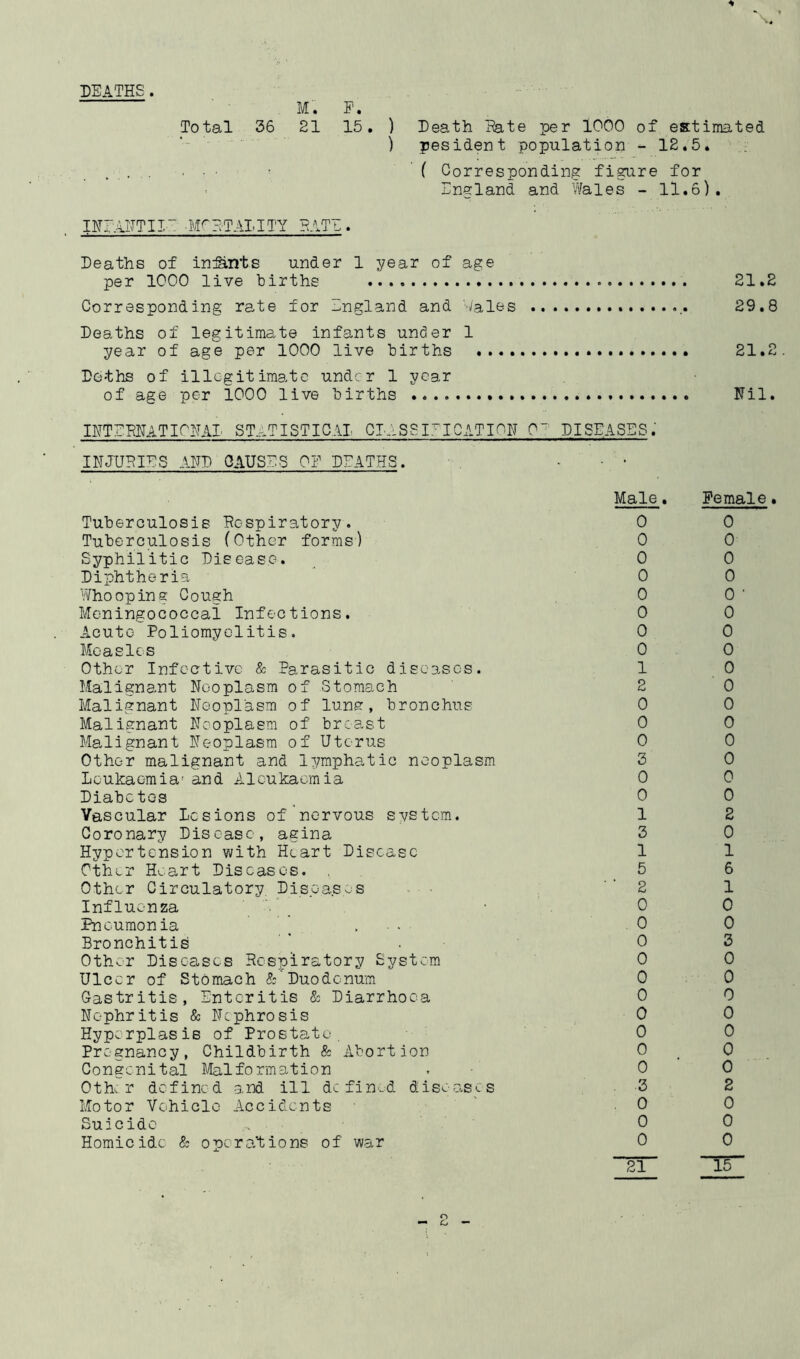 DEATHS. M. F. Total 36 21 15 ) Death Hate per 1000 of estimated ) pesident population - 12.5. ( Corresponding figure for England and Wales - 11.6). INrANTIIE IFETAIITY HATE. Deaths of indents under 1 year of age per 1000 live births 21.2 Corresponding rate for England and ^ales 29.8 Deaths of legitimate infants under 1 year of age per 1000 live births 21.2. Doths of illegitimate under 1 year of age per 1000 live births Nil. INTERNATIONAL STATISTICAL CLASSIFICATION 0“' DISEASES. INJURIES AND CAUSES OP DEATHS. • • Male. Female Tuberculosis Respiratory. 0 0 Tuberculosis (Other forms) 0 0 Syphilitic Disease. 0 0 Diphtheria 0 0 Who op ins Cough 0 o • Meningococcal Infections. 0 0 Acute Poliomyelitis. 0 0 Measles 0 0 Other Infective & Parasitic diseases. 1 0 Malignant Neoplasm of Stomach 2 0 Malignant Neoplasm of lung, bronchus 0 0 Malignant Neoplasm of brca.st 0 0 Malignant Neoplasm of Uterus 0 0 Other malignant and lymphatic neoplasm 3 0 Leukaemia1 and Aleukaemia 0 0 Diabetes 0 0 Vascular Lesions of nervous system. 1 2 Coronary Disease, agina 3 0 Hypertension with Heart Disease 1 1 Other Heart Diseases. , 5 6 Other Circulatory. Diseases ' * 2 1 Influenza 0 0 Pneumonia . • • 0 0 Bronchitis 0 3 Other Diseases Respiratory System 0 0 Ulcer of Stomach &'Duodenum 0 0 Gastritis, Enteritis & Diarrhoea 0 0 Nephritis & Nephrosis 0 0 Hyperplasis of Prostate. 0 0 Pregnancy, Childbirth & Abortion 0 0 Congenital Malformation 0 0 Other defined and ill defined diseases 3 2 Motor Vehicle Accidents 0 0 Suicide 0 0 Homicide & operations of war 0 0 21 15