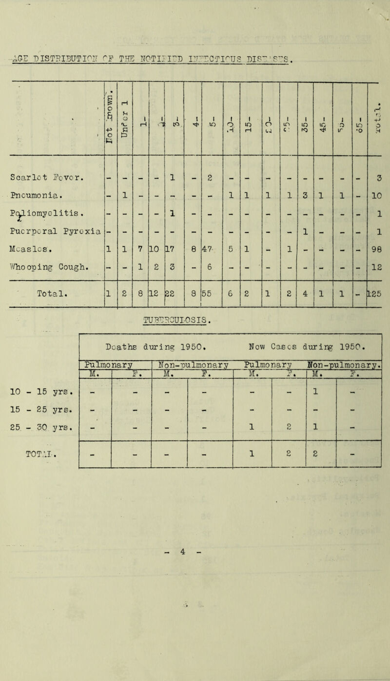 AGE DISTRIBUTION Gff THE NOTIFIED INFICTI^US El8^ '■ SES. Deaths during 1950. Now Oases during 1950. Pulmonary Non-ioulmonary Pulmonary Non-pulmonary. M. F. M. F. M. T7I x' • M. FT 10 - 15 yrs. - - - - - - 1 - 15 - 25 yrs. - - - T> - - - - 25 - .30 yrs. - - - - 1 2 1 - TOTAL. - - - - 1 2 2 -