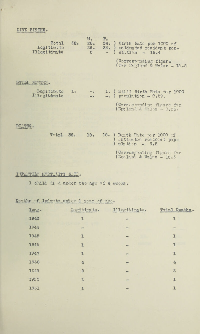 LIVE BIRTHS, M. P. Tot'll Legitim to Illogi timto 62. 28. 26. 2 34. 34. ) Birth Hate per 1000 of ) CEtimtocl rcBidont pop- ) ulation - 16.4 (CorrcBp'^nding figure (f>r England & Waloe -15.5 SQ'ILI BI^ITTS. Legitim to Illcgitifcn?itc 1. • • 1. • • ) Still Birth Hate nc; r 1000 ) p'^nulation - 0,29. (Corr os nording figure fo r (Erf-land Wales - 0,36* i):taths , Tctal 36. 18. 18. ) Death Hate r 1000 of ) crtirmtccl rosident pop- ) ulation - 9.5 (CorrcBponding figure for (Erg land & Wales - 12.5 i:rp;j'Tiir mortality R-.TE. n child :11 d under the ago of 4 we c l®. Lco.tlis Infa'^'ts under 1 vc^r ■ X • • Year. Lof:i tlm to • Ille^itlmato. Total Deaths 1943 1 1 1944 - - 1945 1 1 1946 1 1 1947 1 1 1948 4 4 1949 2 2 1950 1 1 1951 1 1