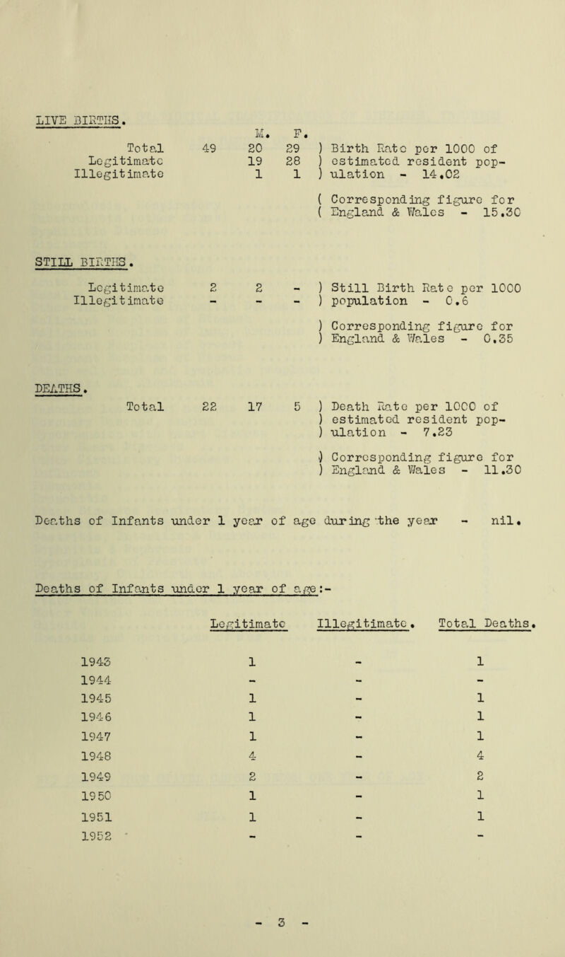 LIVE BIRTHS Total Legitimate Illegitimate 49 RI. P. 20 29 ) Birth Rate per 1000 of 19 28 ) estimated resident pop- 1 1 ) ulation - 14*02 { Corresponding figure for ( England & Wales - 15.30 STILL BIRTHS. Logit imo.to 2 2 Illegitimate ) Still Birth Rate per 1000 ) population - 0.6 ) Corresponding figure for ) England & Wales - 0,35 DEATHS. Total 22 17 5 ) Death Ro.to per 1000 of ) estimated resident pop- ) ulation - 7.23 ') Corresponding figure for ) Englanid & ¥/ales - 11.30 Deaths of Infants under 1 yeoj? of age during':the yesr - nil* Deaths of Infants under 1 year of age;~ Logitimatc Illegitimate * Tote.l Deaths* 1943 1 1944 1945 1 1946 1 1947 1 1948 4 1949 2 1950 1 1951 1 1952 * 1 1 1 1 4 2 1 1