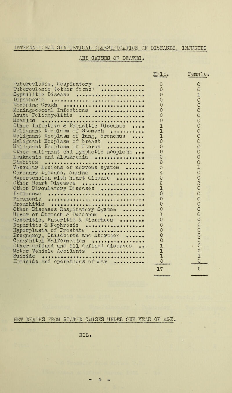 INTERNATICIvTAL STATISTIC.!! CL/.SSIFIGATICN OF DISS^iSES, INJURIES ARR CAUSES OF DEATHS, Mai 0« Female, Dalerculosis, Respiratory 0 llXilercuiosis (other foms) 0 Syphilitic Disease 0 Diphtheria 0 R'hooping Cou^ 0 Meningococcal Infections 0 Acute Poliomyelitis 0 Measles 0 Other Infective & Parasitic Diseases .... 1 Malignant Neoplasm of Stomach 1 Malignant Neoplasm of lung, hronchus .... 1 Malignant Neoplasm of hroast 0 Malignant Neoplasm of Uterus 0 Other malignant and lymphatic neoplasm ... 0 JLicukaomia and Aloukaomia 0 Diabetes 0 Vascular lesions of nervous system 3 Coronary Disease, angina 4 Hypertension with heart disease ......... 0 Other Heart Diseases 2 Other Circulatory Diseo.ses 1 Inf luenzp. 0 Pneumonia 0 Bronchitis 0 Other Diseases Respiratory System 0 Ulcer of Stomach & Duodenum 1 Gastritis, Enteritis & Diarrhoea ........ C Nephritis & Nephrosis 0 Hyperplasia of Prostate 0 Pregnancy, Childbirth and Abortion 0 Congenital Malformation 0 Other defined and ill defined diseases ,. •• 1 Motor Vehicle Accidents 1 Suicide 1 Homicide and operations of war .......... 0 NET DEATHS FROM STATED CALTSES UNDER ONE YEAR OF AGE. NIL. 4 OHOOOOOOOOOOOOOMOOh-'OOOOOOOOOOOOOH-'OO