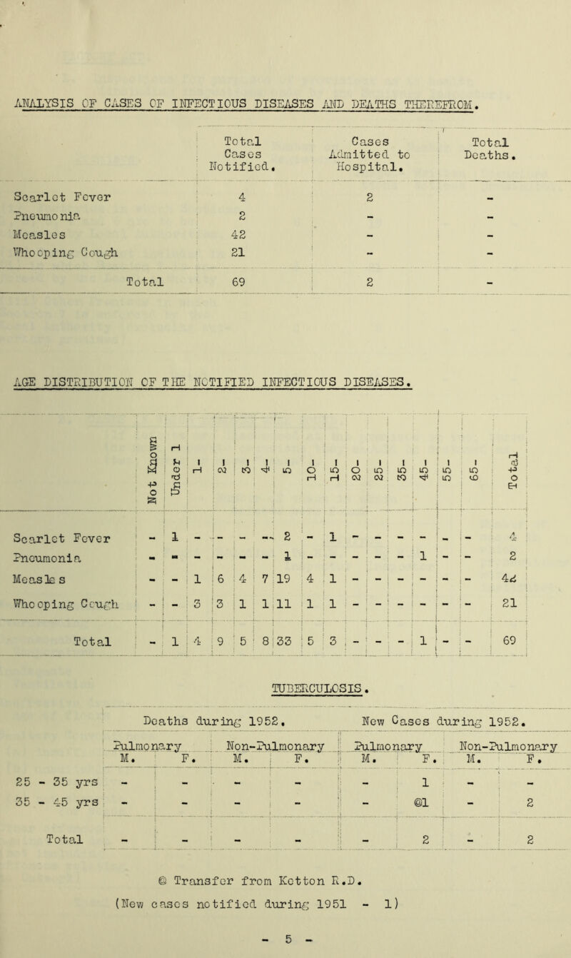 Total Cases Notified, ; ri ^ Cases Admitted to Hospital. Total Doo.ths. Scarlet Fevor 4 1 2 i Pneumo nia ! 2 - - Measles 42 - - Whooping Cough 21 ; - Total 69 1 2 ; - AGE DISTRIBUTION OF THE NOTIFIED INFECTIOUS DISEMES. Scarlet Fever Pneumonia Measile s 1/Vhcoping Ccugh Not Known Under 1 1 rH i I cu ii -3 i, -2 . j 10- 15- •11 • O : lO ; CV3 CV3 1 1 lO lO to i : • : : iH ' 1 1 • oj 10:10; -P lO <£> • O = 1 : • - ! 1 ^ 2 - ;1 . mm : ^ - i- ^ 4 i m ■> - - : 1 - 1 - ■ - j - - 11 - = 2 , - ! - 1 6 4 1 7!i9 4 1 1 i “ I “ - { - - 1- ; 42 1 - i — 3 3 1 i l|ll 1 1 : - I - - i - - ! 21 ^ 25 35 Total i 1 4 |9 i5j8i33 }5 |3 i  i - ; - U ill 1 - ; 69 ^ i : 1 : TUBERCULC SIS. Deaths during 1952, New Cases during 1952. Pulmonary Non-Pulmonary Pulmonary Non-Palmonary M. F . : M. i F. i M. F . : I. ■ F. - 35 yrs - -  ~ i  1 - - 45 yrs; - - “ i “ 1 ' @1 : - ' 2 Total - - i - : - 2 ; - ! 2 © Transfer from Kotton R.D. (New cases notified during 1951 - 1) 5