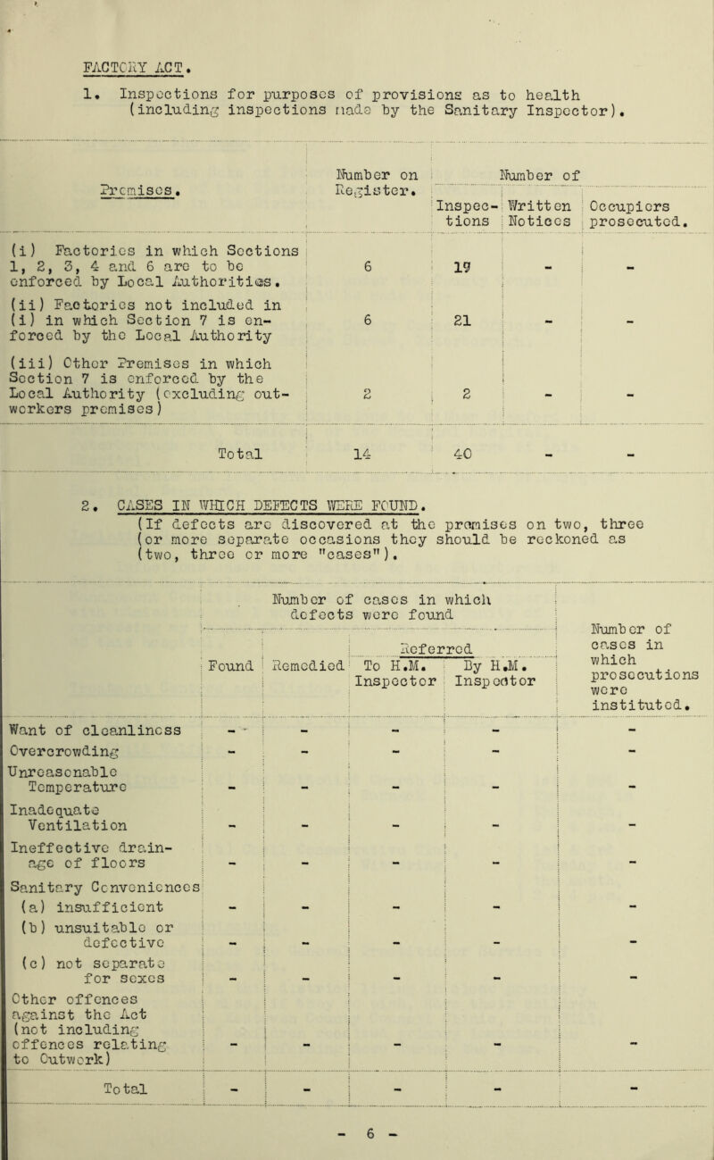 FACTCHY ACT 1, Inspections for purposes of provisions as to health (including inspections nade hy the Sanitary Inspector). Humber on i Humber of Premises. Register. ■Inspec- • tions ; Written i notices Occupiers prosecuted. (i) Factories in which Sections i 1, 2, 3, 4 and 6 are to be enforced by Local Authorities. 6 19 - - (ii) Factories not included in (i) in which Section 7 is en- forced by the Local Authority 6 s 21 - - (iii) ether Premises in which Section 7 is enforced by the Local Authority (excluding out- workers premises) 2 i 2 - Total 1 14 o - - 2. CASES IN WHICH DEIFCTS WERE FOUND. (If defects arc discovered at the promises on two, three (or more separate occasions they should be reckoned as (two, three or more cases)* Humber of cases in which defects wore found Humber of cases in which prosecutions were instituted. j-teferred Found Remedied To H.M. Inspector By H.M. Insp oc^tor Want of cleanliness - - - - Overcrowding Unreasonable - - — — Temperature Inadequate ■ Ventilation Ineffective drain- ■ n,ge of floors Sanitary Conveniences (a) insufficient (b) unsuitable or — — — defective (c) not separate ** ■ for sexes Other offences against the Act (not including offences relating to Outwork) Total - - - - -