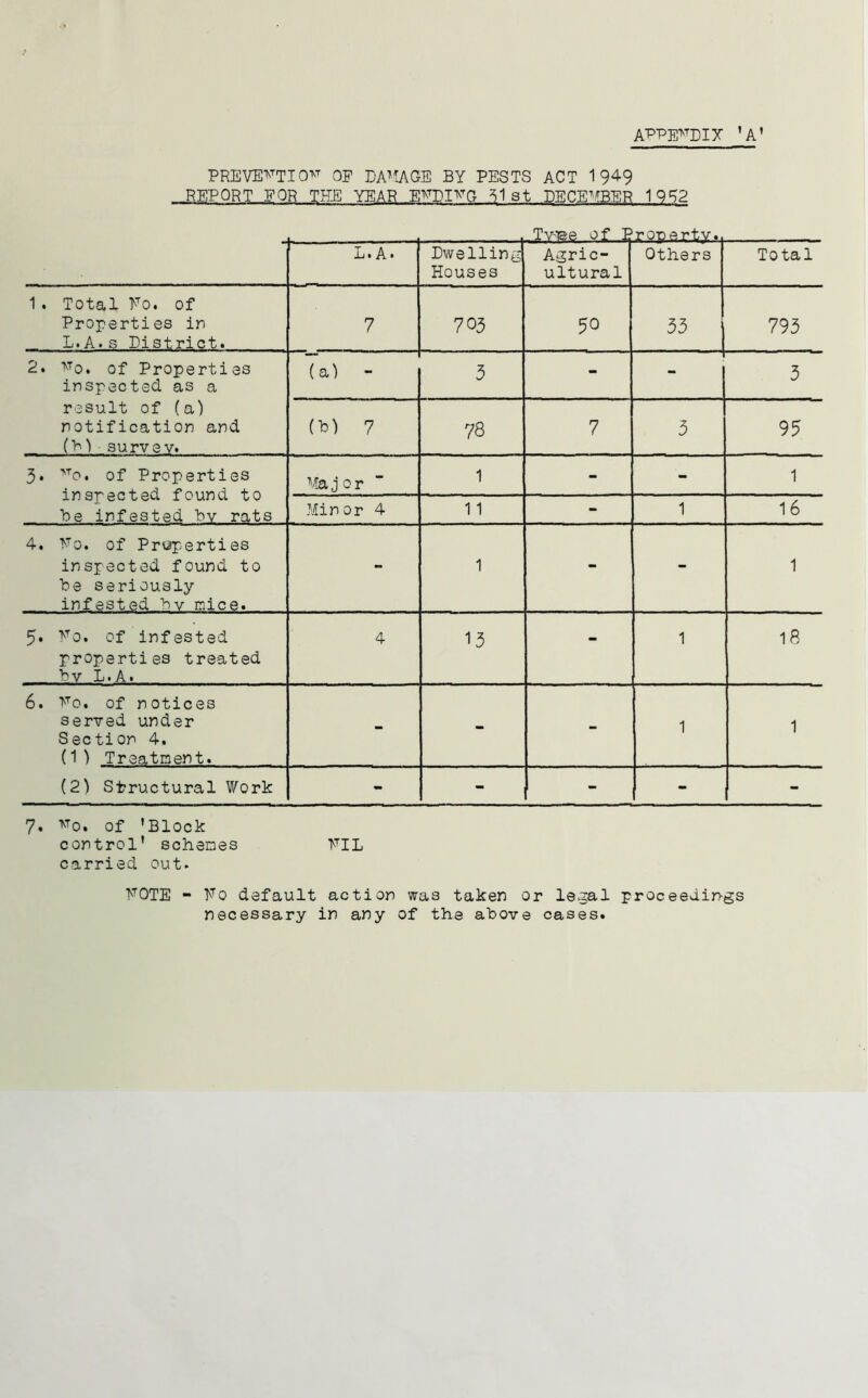 APPe>tdix ’a' PREVE^^TIOV op DA^^AGE BY PESTS ACT 1949 REPORT PQR THE YEAR ^1 st DECE^mER 19^2 L.A* Dwelling Houses ■1. V^ICC wx Agric- ultural l gXJ^.Y. *1 Others Total 1. Total Fo. of Properties in L.A.s District. 7 705 50 53 795 2. ■ntq, of Properties inspected as a result of (a) notification and (b 1 survey. (a) - 5 - - 3 (b) 7 78 7 5 95 3. '■’'o. of Properties inspected found to be infested bv rats Major 1 - - 1 Minor 4 11 - 1 16 4. Fo. of Properties inspected found to be seriously infested bv nice. - 1 - - 1 5. Fo. of infested properties treated bv L.A. 4 15 - 1 18 6. Fo. of notices served under Section 4. (11 Treatnent. - - - 1 1 (2) Structural Work - - - “ - 7. ■^^0. of ’Block control’ schenes PIL carried out. POTE - Fo default action was taken or le^al proceedings necessary in any of the above cases.