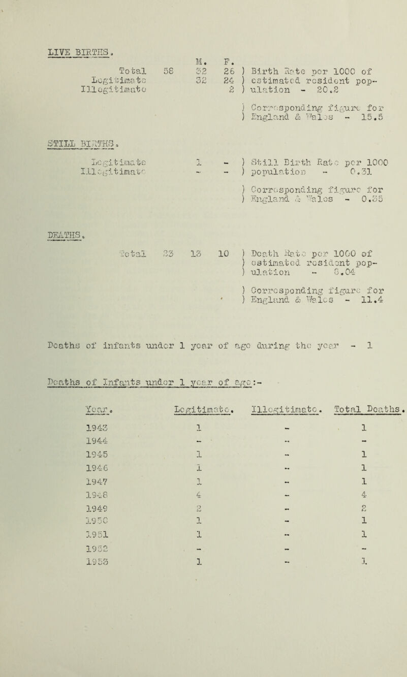 LIVE BIHTIIS Total 58 Logitimatc Illegitimate M. F. 32 26 ) Birth Rote per 1C0C of 32 24 ) estimated resident- pop- 2 ) ulation - 20*2 ) Corresponding figure for ) England & Wales - 15.5 STILL BIRTHS a Lc gi t irna te Illegitimate ) Still Birth Rate per 1000 ) population - 0.31 ) Corresponding figure for ) England d Halos - 0.35 DEATHS. Total 23 13 10 ) Death Rate per 1000 of ) estimated resident pop- ) ulation - G.04 ) Corresponding figure for ) England & Wales - 11.4 Deaths of infants under 1 year of ago during the year - 1 Deaths of Infants under 1 year of age:- Year 1943 1944 1945 1946 1947 1948 1949 1950 1951 1952 195 Legitimate. Illegitimate . To teal Deaths . 1 4 p 1 1 1 1 1 4 1 1 L/O 1