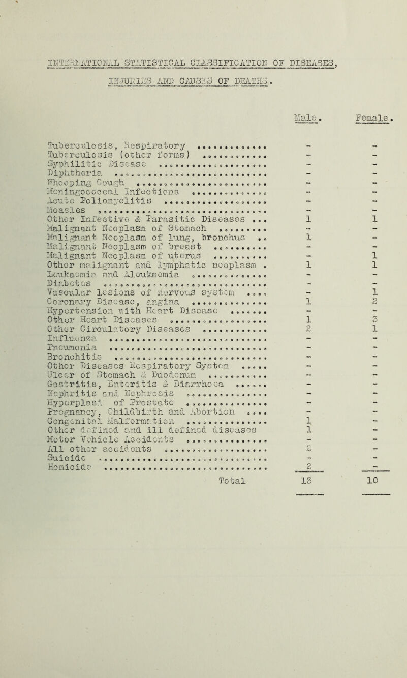 INTERNATIONAL STATISTICAL CLASSIFICATION OF DISEASES, INJURIES AND CAUSES OF DEATHS. Male. Female• Tuberculosis, Respiratory Tuberculosis (other forms) Syphilitic Disease . .0,0. Dipubhena »o.. o«. - i'hOOpill^, ‘>OUgh • .•o*ooo»o»..*ooo»a».» Meningococcal Infections rt*4#«C3Ci»0#0<l Acute Poliomyelitis Measles • 0*0000* • * e • 0 C • O 09QO*«***O0C0«' • 600*«#«ft600e00 • 00)0«0«* Other Infective & Parasitic Diseases . Malignant Neoplasm of Stomach Malignant Neoplasm of lung, bronchus Malignant Neoplasm of breast Malignant Neoplasm of uterus Other malignant and lymphatic neoplasm Leukaemia, and Aloukaemia „ . Di C’j betas „* ,... o o •••«••• • • Vascular lesions of nervous system •, Coronal*y Disease, angina ............ Hypertension with Heart Disease ..... 0thor Heart Disease s Influenza Pneumonia Bronehitis Other Diseases Respiratory System ... Ulcer of Stomach & Duodenum „. o..« .. . Gastritis, Enteritis & Diarrhoea .... Nephritis and Nephrosis Hyporplasi of Prostate ............. 9t69<)«O0909A«ei>t • ••••••••• • •O*««*eeOQOOO0*OO669d«i»O'»* 900 ><?)Oi<>o#a*coeo»*JAo • •••<* Pregnancy, Childbirth and Abortion G one o nita1 Maifo rmatio n • * 0 J • C 0 0 0 % a • ? f-' *’■ Of U'.u U A) Other defined and ill defined diseases Motor Vehicle Accid All other accidents Suicide .......... Homicide {• a » a o « o « » « » « 0©e«?3OCC000l»l>*O« *c.oooo<JcoC9o«e » o i ooooooi>cctfog«e0e« Total 1 1 1 1 1 1 15 10 HH l I HW I LQ H