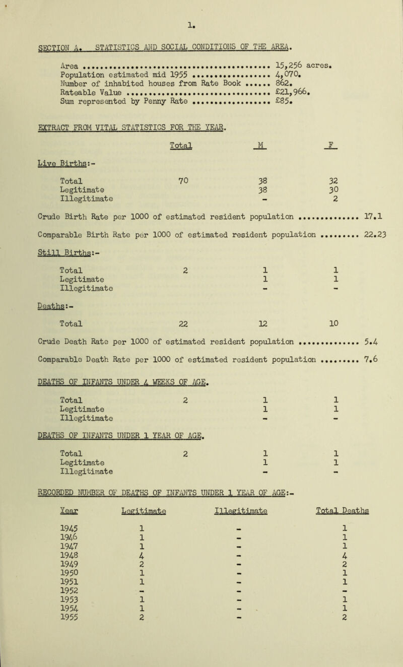 SECTION A. STATISTICS AND SOCIAL CONDITIONS OF THE AREA. Area 15,256 acres. Population estimated mid 1955 4,070. Number of inhabited houses from Rate Book 862. Rateable Value £21,966. Sum represented by Penny Rate £85. EXTRACT FROM VITAL STATISTICS FOR THE YEAR. Total M F Live Births Total 70 38 32 Legitimate 38 30 Illegitimate - 2 Crude Birth Rate per 1000 of estimated resident population 17.1 Comparable Birth Rate per 1000 of estimated resident population 22.23 Still Births Total 2 11 Legitimate 1 1 Illegitimate Deaths:- Total 22 12 10 Crude Death Rate per 1000 of estimated resident population 5.4 Comparable Death Rate per 1000 of estimated resident population 7.6 DEATHS OF INFANTS UNDER L WEEKS OF AGE. Total 2 1 Legitimate 1 Illegitimate DEATHS OF INFANTS UNDER 1 YEAR OF AGE. Total 2 1 Legitimate 1 Illegitimate - 1 1 1 1 RECORDED NUMBER 01' DEATHS OF INFANTS UNDER 1 YEAR OF AGE: - fear Legitimate Illegitimate Total Deaths 1945 1 1946 1 1947 1 1948 4 1949 2 1950 1 1951 1 1952 1953 1 1954 1 1955 2 1 1 1 4 2 1 1 1 1 2