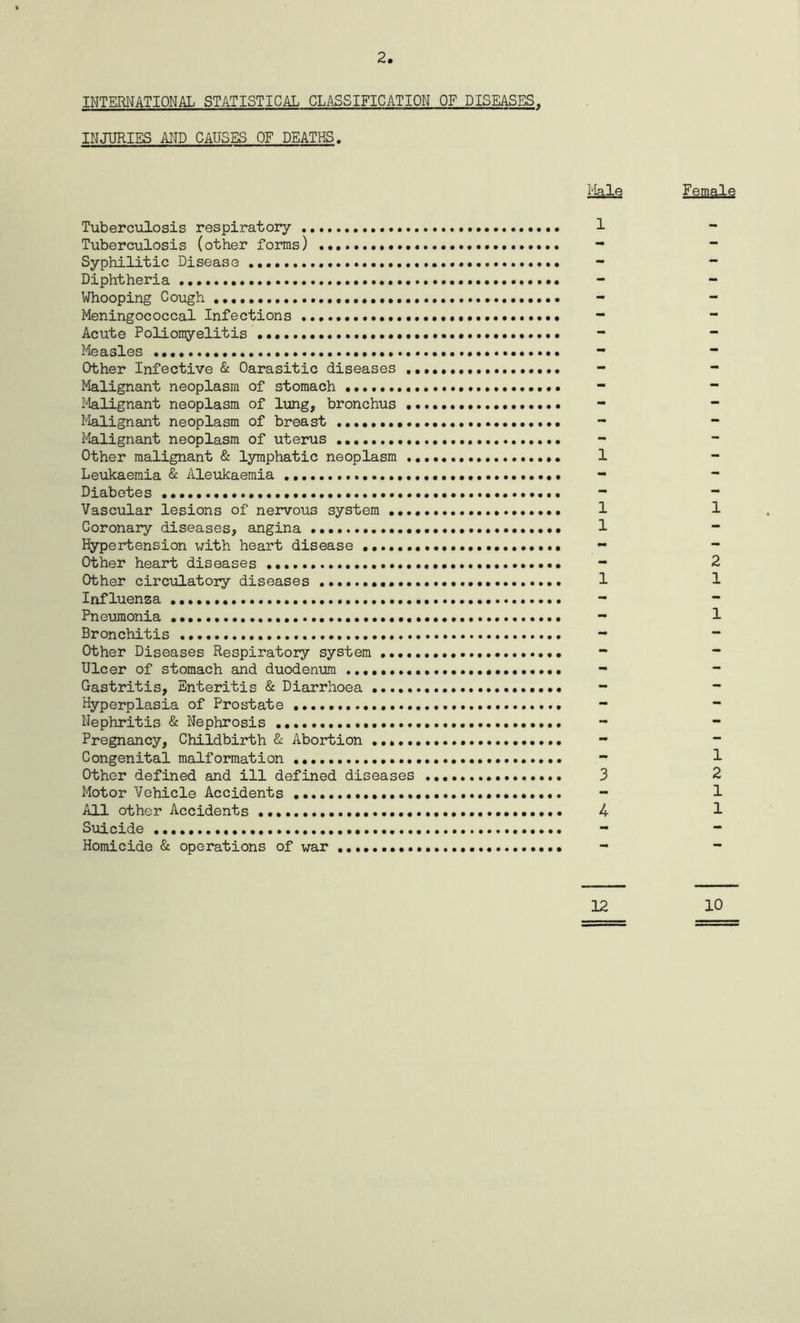 2 INTERNATIONAL STATISTICAL CLASSIFICATION OF DISEASES. INJURIES AND CAUSES OF DEATHS. Male Female Tuberculosis respiratory 1 Tuberculosis (other forms) - Syphilitic Disease - - Diphtheria . •. • • Whooping Cough Meningococcal Infections - Acute Poliomyelitis Measles - Other Infective & Oarasitic diseases Malignant neoplasm of stomach - - Malignant neoplasm of lung, bronchus Malignant neoplasm of breast Malignant neoplasm of uterus Other malignant & lymphatic neoplasm 1 Leukaemia & Aleukaemia .•••• - ~ Diabetes — - Vascular lesions of nervous system 1 1 Coronary diseases, angina 1 Hypertension with heart disease - Other heart diseases - Other circulatory diseases 1 Influenza Pneumonia Congenital malformation Other defined and ill defined diseases 3 Motor Vehicle Accidents - All other Accidents 4 Suicide Homicide & operations of war - 12 10