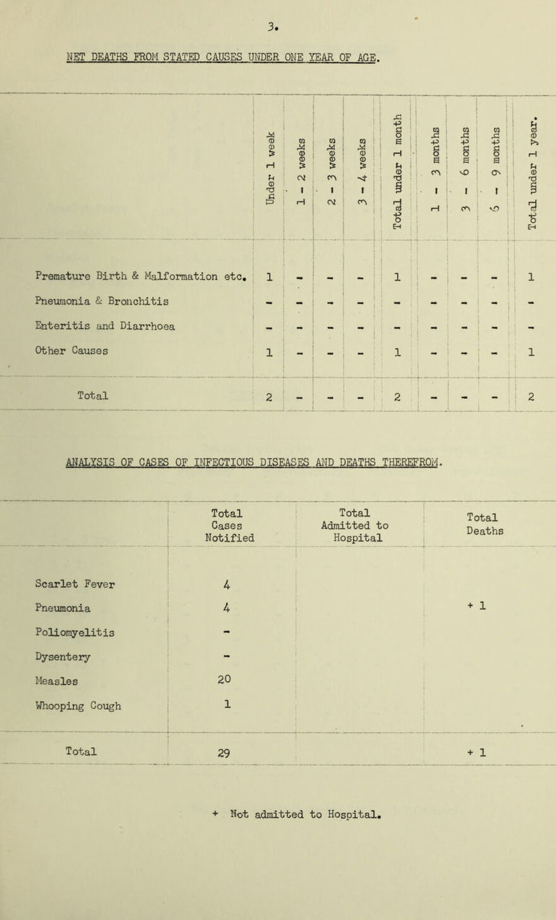 NET DEATHS FROM STATED CAUSES UNDER ONE YEAR OF AGE. Premature Birth & Malformation etc Pneumonia & Bronchitis Enteritis and Diarrhoea Other Causes Total ANALYSIS OF CASES OF INFECTIOUS DISEASES AND DEATHS THEREFROM. Total Cases Notified Tota:L Total Admitted to Deaths Hospital Scarlet Fever 4 Pneumonia 4 + 1 Poliomyelitis - Dysentery - Measles 20 Whooping Cough 1 Total 29 + 1 + Not admitted to Hospital,