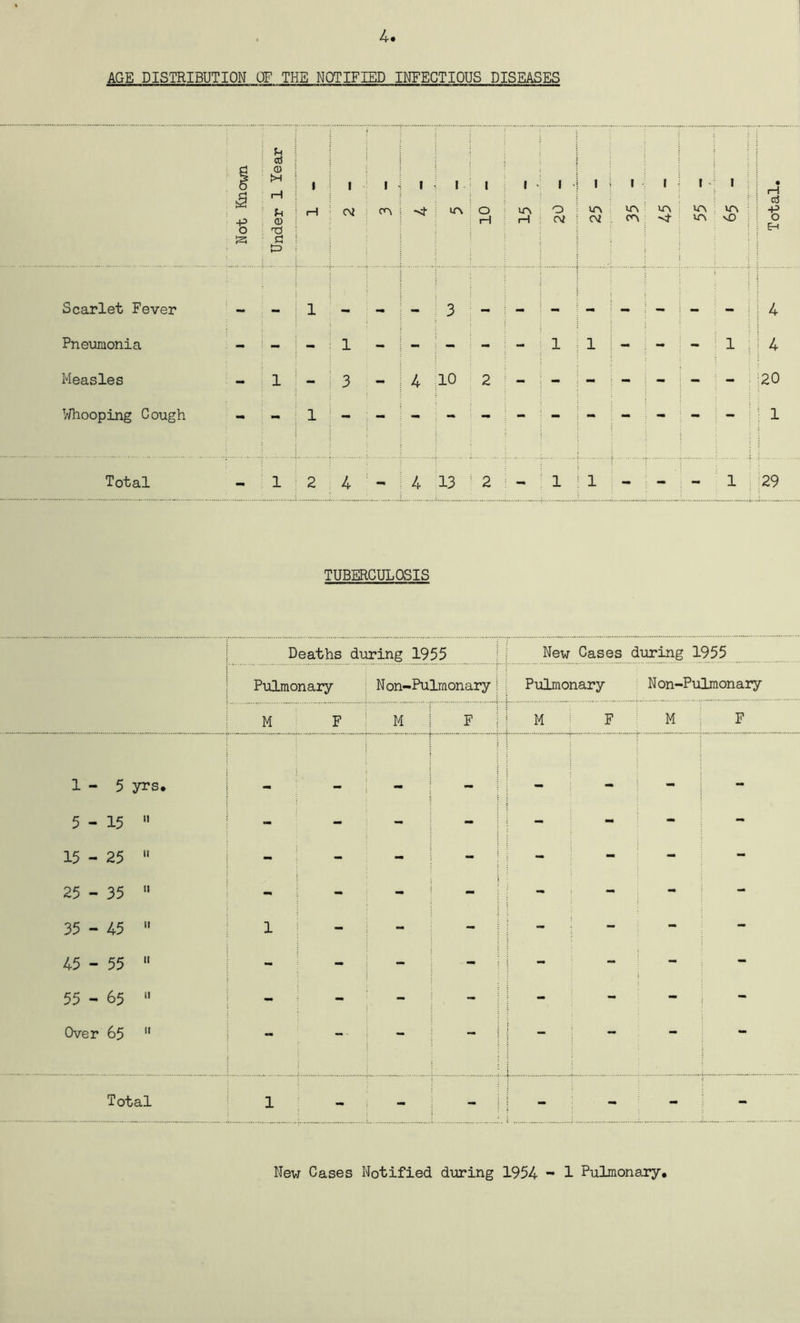 4 AGE DISTRIBUTION OF THE NOTIFIED INFECTIOUS DISEASES £ <D 5 tH g H 40 <D O T) S d !=> i ! Ill I H ^ (M I I I I I i 5 5 St 1A O A O H : H CV Scarlet Fever Pneumonia Measles Whooping Cough Total ; i ' l ■ 1 1 1 \ *A A 1A A A Oi <A A vO ! ! | \ 1 - I - - 1 i 1 I - - - 1 1-3-14 10 2 -p o E-t N 4 ; I 4 20 I I ! ! 1 1 1 2 4 - 4 13 2 i 1 1 i : T i j f 4 V - : i i i - - - i 29 TUBERCULOSIS