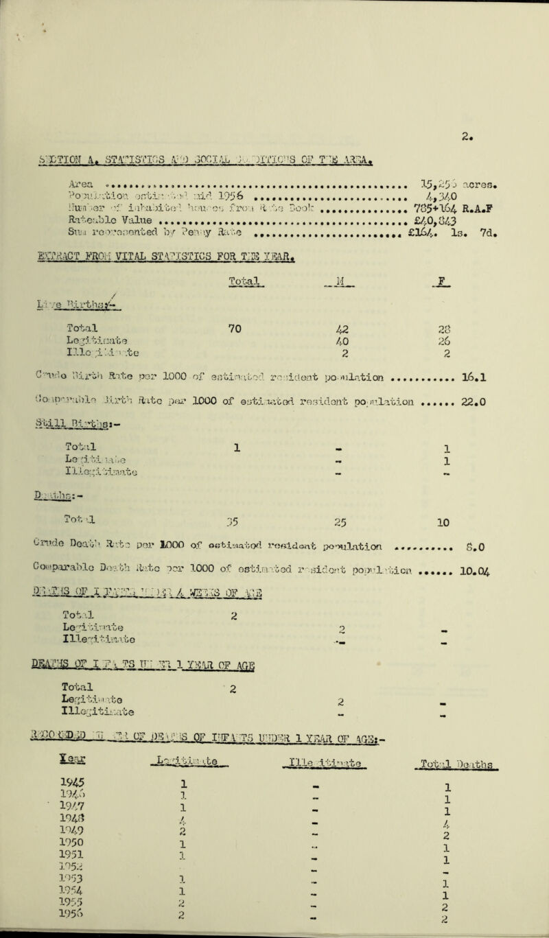 2 SXTION A. STATISTICS AMD SOCIAL :.om.C^S OF T'^K AREA. Area «... 15,255 acres. 5oouiution ostia Cod i.tid 1956 4,340 'lumber of inhabited hou-'-o?; from Rate Boo fc 735+164 R.A.P Rateable Value £40,343 oum I'cereoencea oy renuy rutv.e EXTRACT PROM VITAL STATISTICS FOR TITS YEAR. Total. ___M. .x. / Li/e Births?'- Total 70 42 23 Legitimate 40 26 I lie ;i’.d t te 2 2 C'ardo birth Rate per 1000 of estimated resident po pulation • ••••»•••«• l6# 1 * Jo.* iparuhle li.rth Rite per 1000 of eoti.iated resident population 22.0 Still B.irt’ap:— Total 1 1 Leuiti. late •• 1 111 G'A :l Cimat 0 - - D •.tbs:- Tot '.1 55 25 10 Crude Death Rato per 1000 of etsti^atod reeidont po-Hilatiort o # 0 Comparable Death ltato per 1000 of estimated resident population ...... 10.04 jiLXis of j y v - , ^ : 4 was :s of y,a Total 2 Le^itimte a —* Illepi.fiiavhe ... _ or i ?, ?s tr: si i year of aqpf Total 2 Ler;itd. i vbo 2 Ilier jitir.ate I jOp^JDaD OF DEI-HS OF I-fFA Tf> UHDFR, 1 YEAR OF 4ft?g«- 1945 1946 1947 1943 1950 1951 1952 1953 1954 1955 1956 La -ittaabe 1 1 1 1 2 1 1 1 1 I lie -Itimat 9 Total ,)e iths 1 1 1 /, **r 2 1 1 1 1 2 2
