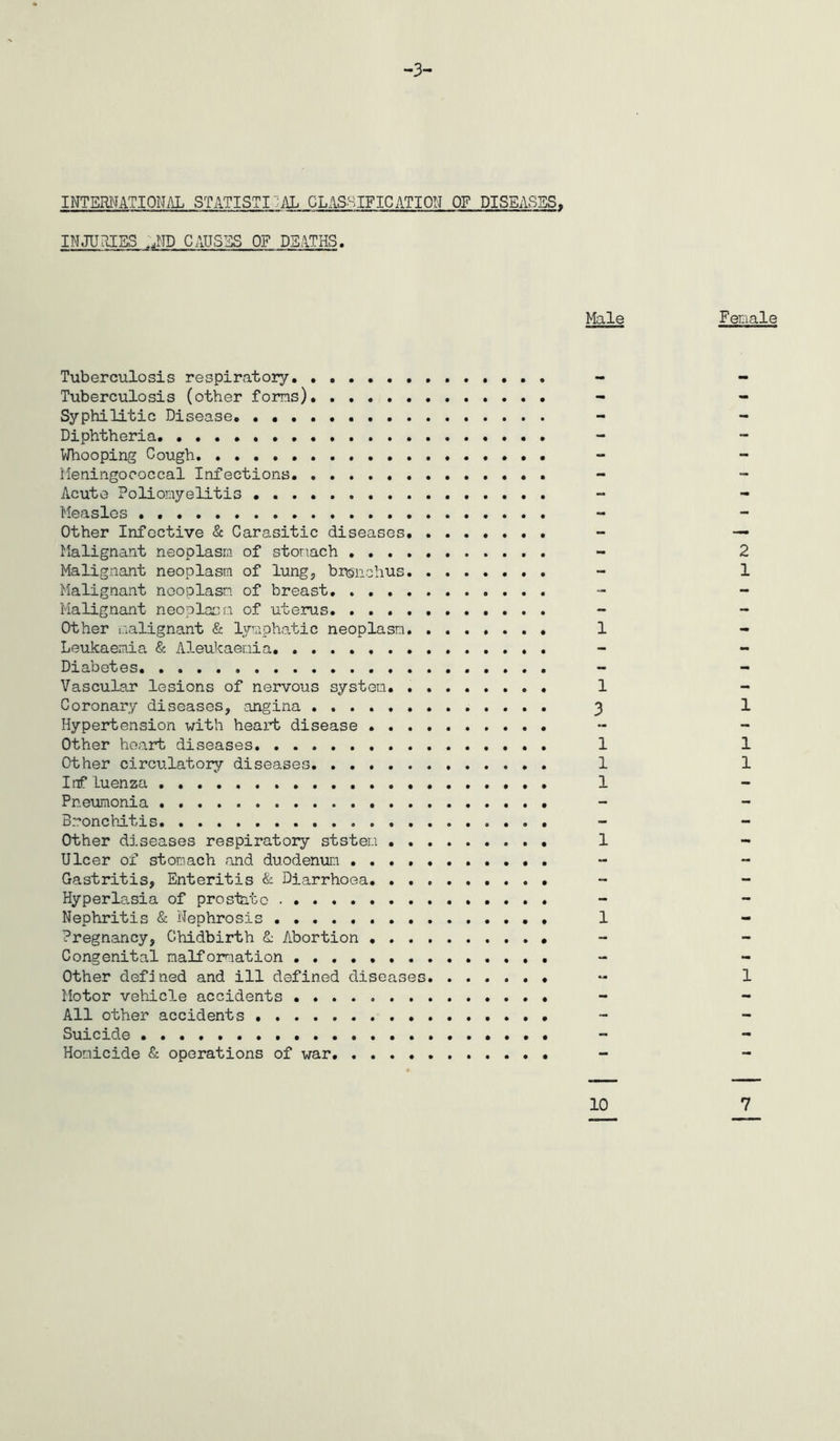 -3- INTERNATIONAL STATISTI AL CLASSIFICATION OF DISEASES, INJURIES .jND CAUSES OF DEATHS. Male Female Tuberculosis respiratory Tuberculosis (other forms) Syphilitic Disease Diphtheria. . Whooping Cough Meningococcal Infections Acute Poliomyelitis • . Measles Other Infective & Carasitic diseases. . Malignant neoplasm of stomach Malignant neoplasm of lung, brpnehus. . Malignant neoplasm of breast Hypertension with heart disease . . . . Other heart diseases Other circulatory diseases Influenza Bronchitis Other diseases respiratory ststen . . . Ulcer of stomach and duodenum Gastritis, Enteritis & Diarrhoea. . . < Hyperlasia of pro slat Nephritis & Nephrosis Pregnancy, Chidbirth & Abortion • . . . Congenital malformation Other defined and ill defined diseases. Motor vehicle accidents ........ All other accidents Suicide Homicide & operations of war 1 1 1 10