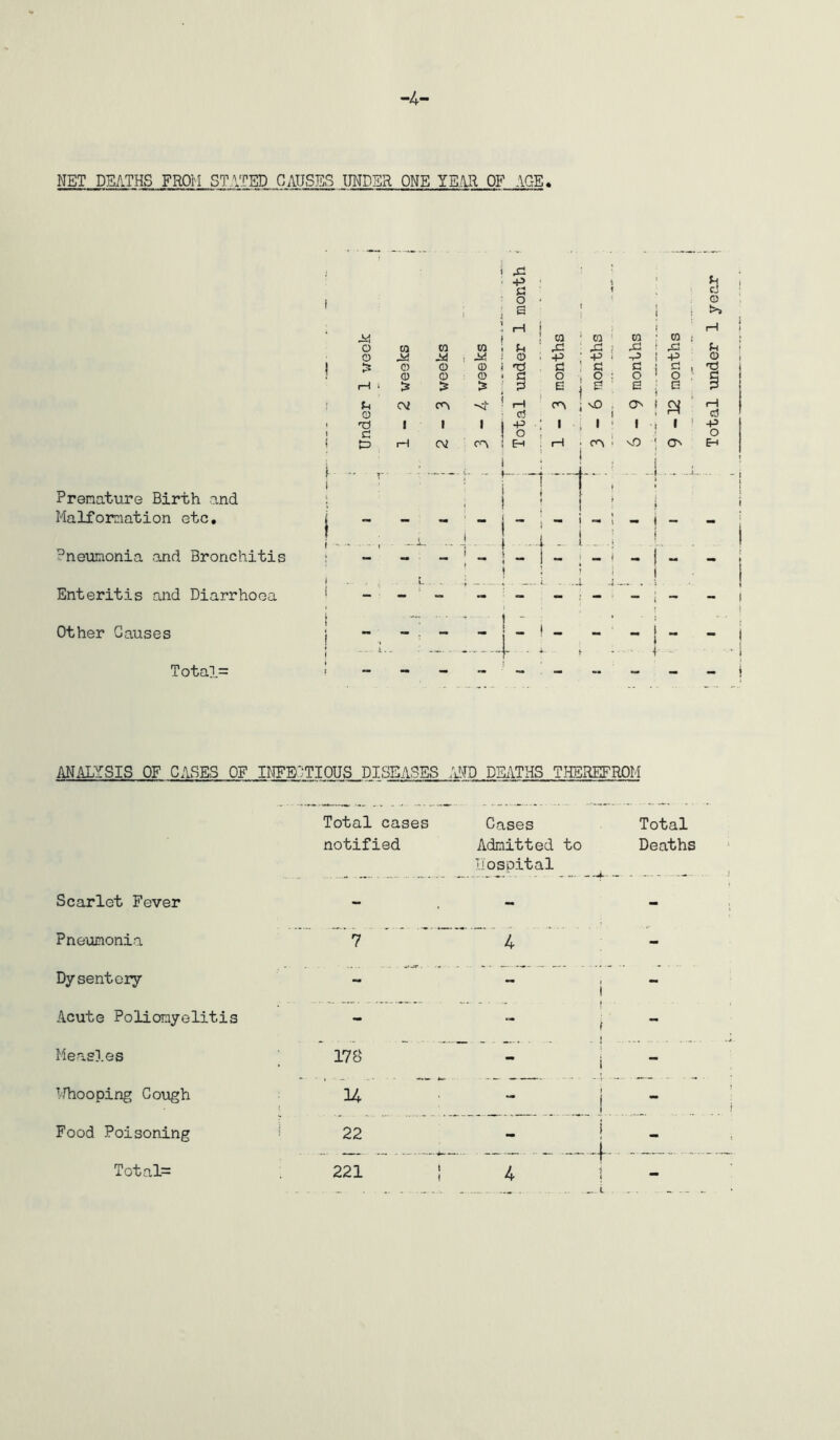 •4' NET DEATHS FROM STATED CAUSES UNDER ONE YEAR OF AGE. Prenature Birth and Malformation etc. Pneumonia and Bronchitis Enteritis and Diarrhoea Other Causes Total= ' ^3 ; +> d o ; s cJ o c5 i » d 1 vO t & H cv on i E-t . rH | ■ on < j 1 cn \ i r'! 1 I i L .1 ! — i ; i ANALYSIS OF CASES OF INFECTIOUS DISEASES AND DEATHS THEREFROM Scarlet Fever Dysenteiy Acute Poliomyelitis Measles Whooping Cough Food Poisoning Total cases Cases Total notified Admitted to Deaths Hospital 178 f i 14 22 221 f ! Total= I 1 4