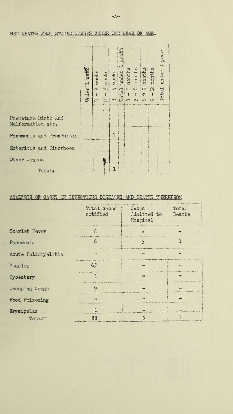 ■4' NET DEATHS FROM STATED CAUSES UNDER ONE YEAR OF AGE. Premature Birth and Malformation etc. Pneumonia and Bronchitis Enteritis and Diarrhoea Other Causes Totals r> u © d co © © CV I & CO ©; ©' ts I | w i • xt \% I §1 on i }H ' ' co f-T X ©I -p rdj £ fli O P 6 i Hi cm \0 oj 4^! J I O I cn jr-i H cr> ;\0 co X! -P c o a co : co X! X •P . -P Ej 1 C O i o a! a CN|^ o * 1 O' ;T rrl 1 rH CCS -P o Eh -i t ANALYSIS OF GASES OF INFECTIOUS DISEASES AND DEATHS TTiEREFROM Total cases ! Cases notified j Admitted to Hospital Total Deaths Scarlet Fever Pneumonia Acute Poliomyelitis Measles Dysentery Whooping Cough Food Poisoning Total- l \ i i I