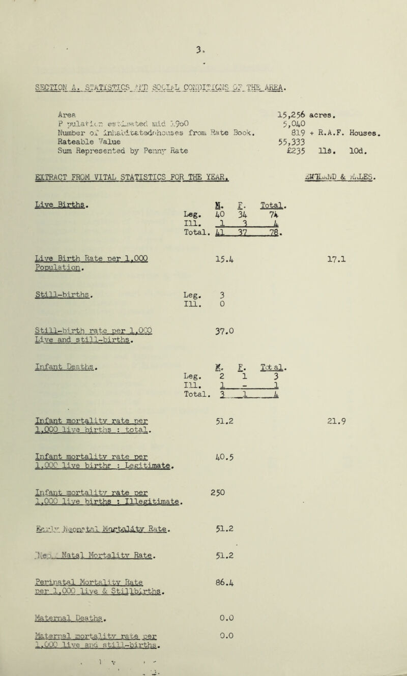 3 SECTION A. STATISTICS J'.rVj AQ.^I^L .CONDmONS GE THE AREA. Area P pulatic.r: es•.'■i-natecl liLid j.^oO Number oT inliabitatedfhoa&es from Hate Book. Rateable Value Sum Represented by Penny Rate 15,256 acres, 5,040 819 + R.A.F. Houses 55,333 £235 ns. lOd. EXTRACT FROM VITAL STATISTICS FOR THE YEAR. m^LaJ'JD & /LiLES. Live Bj.rth^. M, F. Total, Leg. 40 34 74 m. 1 L Total. 41 32^ 2a. Live Birth Ra.te per 1.000 15.4 Population. Stin-births. Leg. 3 m. 0 Stin-birth rate per l.OCO 37.0 Live and still-births. Infant Deaths. M. F. Tot al Leg. 2 1 3 111. 1 — 1 Total. 1 4 17.1 Infant mortality rate ner 51.2 21,9 1.000 live births ; total. Infant mortality rate per 40.5 l.OOC live births : Legitimate. Infant, mortality rate per 250 l.OOQ live births ; Illegitimate. eoua tal Mortality Rate. 51.2 ’Neo Natal Mortality Rate. 51.2 Perinatal Mortality Rate 86.4 per l.QOG live & Stillbirths. I''Iaternal Deaths. 0.0 ?l£.ternal mortality rate cer 0.0 1.0'X live and still-births.