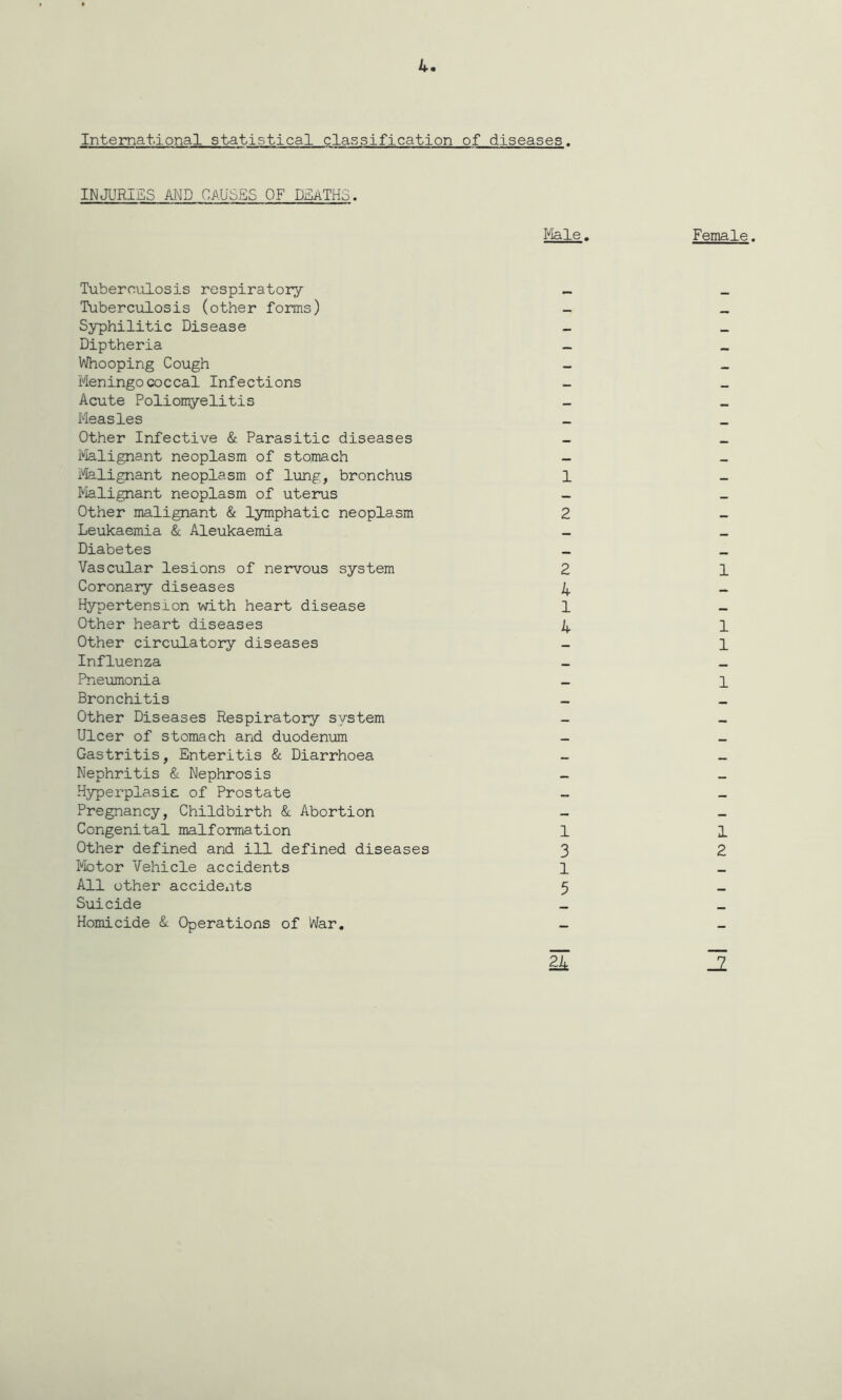 k International statistical classification of diseases. INJURIES AND CAUSES OF DEATHS. liale. Female. Tuberotilosis respiratory Tuberculosis (other forms) Syphilitic Disease Diptheria Whooping Cough Meningococcal Infections Acute Poliomyelitis Measles Other Infective & Parasitic diseases Plalignant neoplasm of stomach lyialignant neoplasm of lung, bronchus 1 Malignant neoplasm of uterus - Other malignant & lymphatic neoplasm 2 Leukaemia & Aleukaemia _ Diabetes _ Vascular lesions of nervous system 2 Coronary diseases 4 Hypertension with heart disease 1 Other heart diseases 4 Other circulatory diseases Influenza Pneumonia Pregnancy, Childbirth &. Abortion Congenital malformation 1 Other defined and ill defined diseases 3 I'fotor Vehicle accidents 1 All other accidents 5 Suicide _ Homicide Operations of War, — 1 JZ