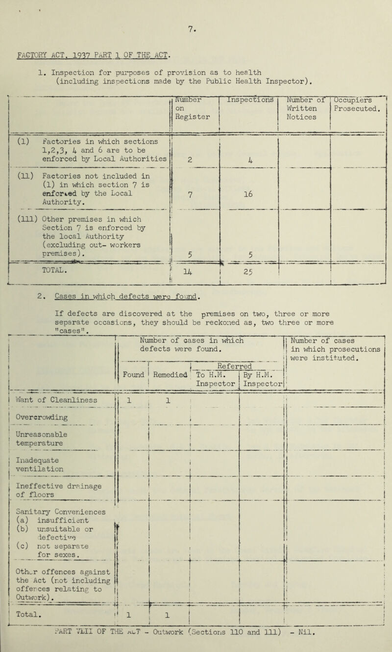 FACTORY act. 1937 PaRT 1 OF THE ACT. 1. Inspection for purposes of provision as to health (including inspections made by the Public Health Inspector). j Nijmber on Register ■ Inspections Number of Written Notices Occupiers ' Prosecuted. ' ■ ■ i 1 ,PM , - ■■ - r (l) Factories in which sections 1,2,3, 4 and 6 are to be enforced by Local Authorities T 2 4 (ll) Factories not included in (l) in which section 7 is enforced by the Local Authority. 7 j 16 (ill) Other premises in which Section 7 is enforced by the local Authority (excluding out- workers premises). , 5 5 TOTAL. f 14 i - ^ 25 2. Cases in which defects were foimd. If defects are discovered at the premises on two, three or more separate occasions, they should be reckoned as, two three or more cases. 1._ Number of cases in which Number of cases defects were found. i 1 in which prosecutions were instituted. 1 i Referred Found I ! Remedied To H.M. Inspector By H.M. Inspector i i VJant of Cleanliness 1 J 1 Overcrowding i 1 1 Unreasonable temperature 1 Inadequate ventilation 1 i • - ■ -! Ineffective drainage of floors Sanitary Conveniences (a) insufficient , (b) unsuitable or f iefecti-''-e [ (c) not separate I for sexes. . . / . . . . J i i 1 ! i t Oth^r offences against . the Act (not including |J offences relating to j Outwork). , i 1 1 . ir h r . i 1 \ Total. t t -i 1 ^ 1 j Part VLII of the ^T - Outwork (Sections 110 and 111) - Nil,
