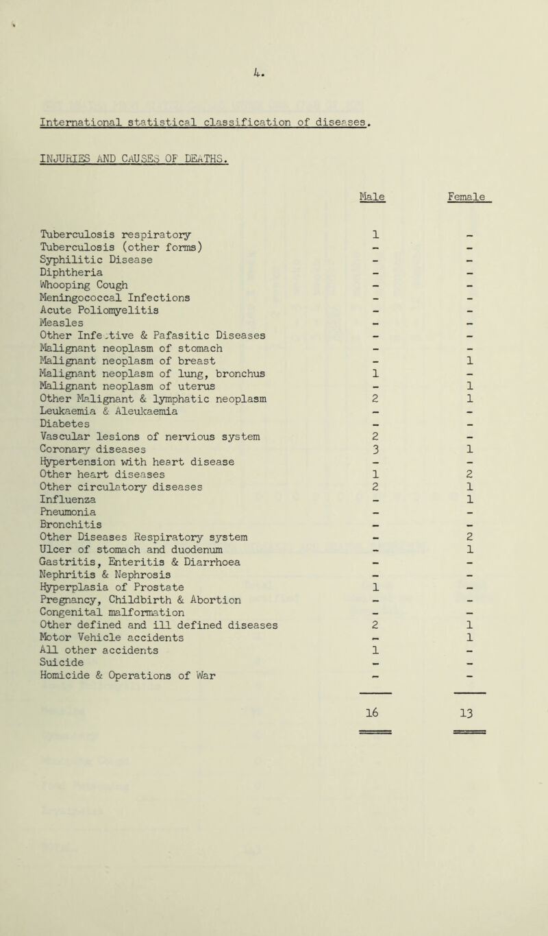 4. International statistical classification of diseases. INJURIES AND CAUSES OF DEATHS. Male Tuberculosis respiratory 1 Tuberculosis (other forms) - Syphilitic Disease Diphtheria Whooping Cough - Meningococcal Infections Acute Poliomyelitis - Measles - Other Infe.tive & Pafasitic Diseases - Malignant neoplasm of stomach Malignant neoplasm of breast Malignant neoplasm of lung, bronchus 1 Malignant neoplasm of uterus Other Malignant & lymphatic neoplasm 2 Leukaemia & Aleukaemia - Diabetes - Vascular lesions of nervious system 2 Coronary diseases 3 Hypertension with heart disease - Other heart diseases 1 Other circulatory diseases 2 Influenza - Pneumonia - Bronchitis - Other Diseases Respiratory system - Ulcer of stomach and duodenum - Gastritis, Enteritis & Diarrhoea - Nephritis & Nephrosis - Hyperplasia of Prostate 1 Pregnancy, Childbirth & Abortion - Congenital malformation Other defined and ill defined diseases 2 Motor Vehicle accidents — All other accidents 1 Suicide - Homicide & Operations of War — 16 Female 1 1 1 1 2 1 1 2 1 1 1 13