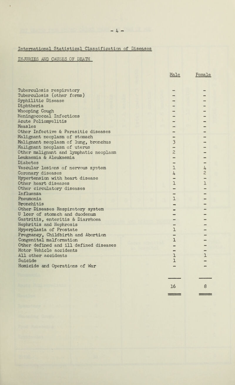 - 4 - International Statistical Classification of Diseases INJURIES AND CAUSES OF DEATH Male Tuberculosis respiratory Tuberculosis (other forms) Syphilitic Disease Diphtheria Whooping Cough Meningococcal Infections Acute Poliomyelitis Measles Other Infective & Parasitic diseases Malignant neoplasm of stomach Malignant neoplasm of lung, bronchus 3 Malignant neoplasm of uterus - Other malignant and lymphatic neoplasm 2 Leukaemia & Aleukaemia - Diabetes - Vascular lesions of nervous system 1 Coronary diseases 4 Hypertension with heart disease - Other heart diseases 1 Other circulatory diseases - Influenza - Pneumonia 1 Bronchitis Other Diseases Respiratory system U leer of stomach and duodenum Gastritis, enteritis & Diarrhoea Nephritis and Nephrosis Hyperplasia of Prostate 1 Pregnancy, Childbirth and Abortion - Congenital malformation 1 Other defined and ill defined diseases - Motor Vehicle accidents - All other accidents 1 Suicide 1 Homicide and Operations of War - 16
