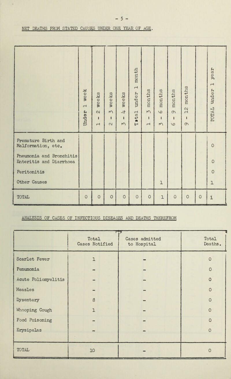 - 5 - NET DEATHS FROM STATED CAUSES UNDER ONE YEAR OF AGE. ANALYSIS OF CASES OF INFECTIOUS DISEASES AND DEATHS THEREFROM 7* Total Cases Notified Cases admitted to Hospital Total Deaths. Scarlet Fever 1 - 0 Penumonia - - 0 Acute Poliomyelitis - - 0 Measles - - 0 Dysentery 8 - 0 Whooping Cough 1 - 0 Food Poisoning - - 0 Erysipelas - - 0