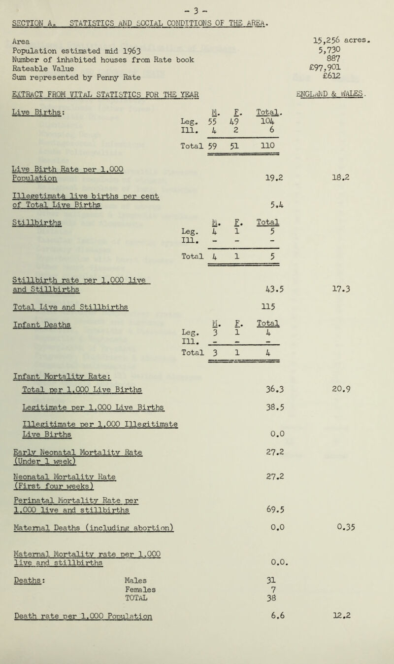 - 3 - Area 15,256 acres Population estimated mid 1963 5,730 Number of inhabited houses from Rate book 867 Rateable Value £97.901 Sum represented by Penny Rate £612 EXTRACT FROM VITaL statistics FOR THE YEAR ENGLAND & 1/tfALES. Live Births: M. F. Total. Leg* 55 49 104 111. 4 2 6 Total 59 51 110 Live Birth Rate oer 1.000 Population 19.2 18.2 Illegetimatd live births per cent of Total Live Births 5.4 Stillbirths M. F. Total Leg. A 1 5 111. - — — Total 4 1 5 Stillbirth rate per 1.000 live and Stillbirths 43.5 17.3 Total Live and Stillbirths 115 Infant Deaths M. F. Total Leg. 3 1 4 111. — — — Total 3 1 4 Infant Mortality Rate: Total per 1.000 Live Births 36.3 20.9 Legitimate per 1.000 Live Births 38.5 Illegitimate per 1.000 Illegitimate Live Births 0.0 Early Neonatal Mortality Rate (Under 1 week) 27.2 Neonatal Mortality Rate (First four weeks) 27.2 Perinatal Mortality Rate per 1.000 live and stillbirths 69.5 Maternal Deaths (including abortion) 0.0 0.35 Maternal Mortality rate per 1,000 live and stillbirths 0.0. Deaths: Males 31 Females 7 TOTAL 38 Death rate per 1.000 Population 6.6 12.2