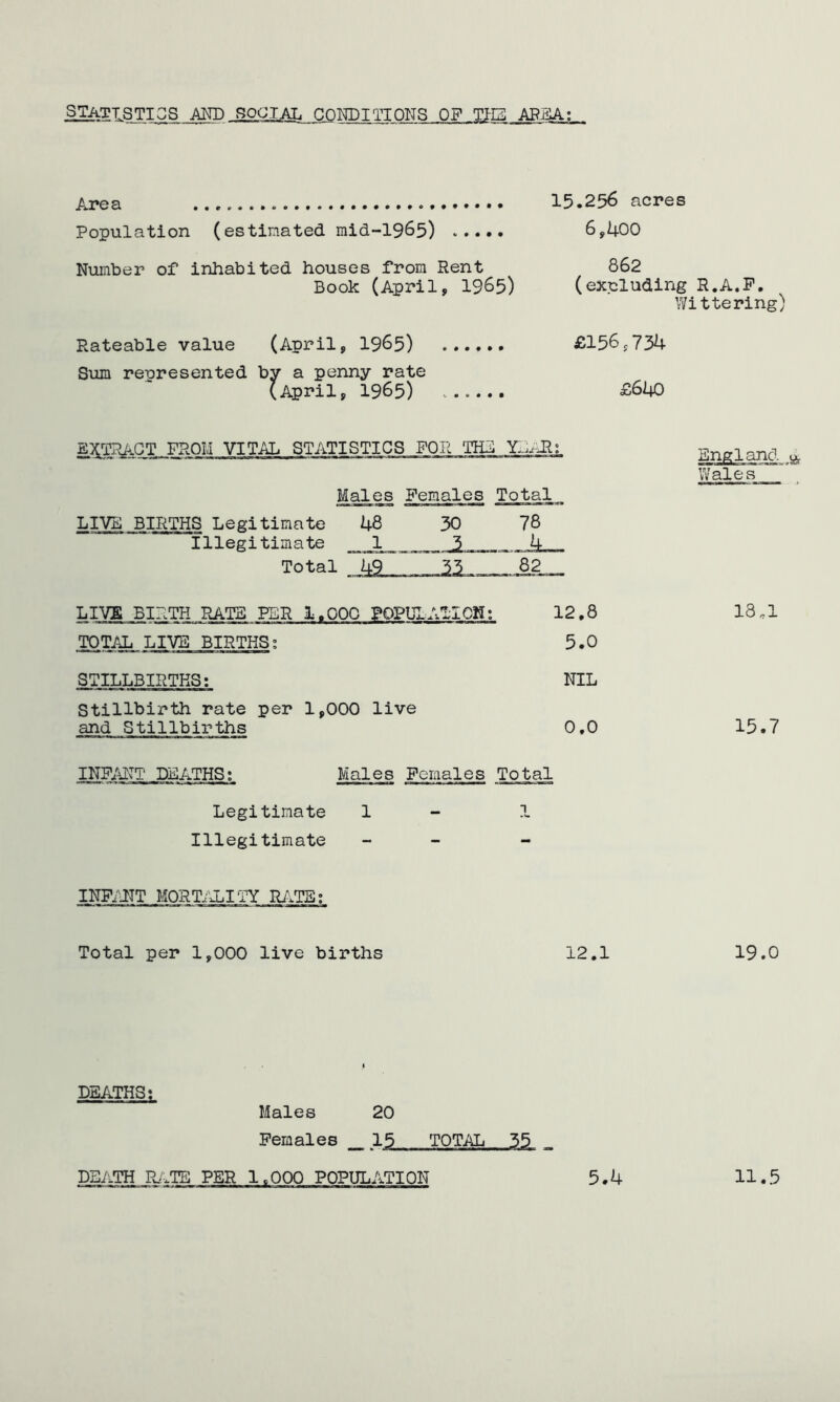 STATISTICS AND SOCIAL CONDITIONS OP TIE AREA: Area 15.256 acres Population (estimated mid-1965) 6,400 Number of inhabited houses from Rent 862 Book (April, 1965) (excluding R.A.F. Wittering) Rateable value (April, 1965) £156,734 Sum represented by a penny rate (April, 1965) ...... £640 EXTRACT FROM VITAL STATISTICS FOR TEE YEAR: Males Females Total LIVE BIRTHS Legitimate 48 Illegitimate 1 Total 49 LIVE BIRTH RATE PER 1.000 POPULATION; 12.8 TOTAL LIVE BIRTHS: 5.0 STILLBIRTHS: NIL Stillbirth rate per 1,000 live and Stillbirths 0,0 INFANT DEATHS: Males Females Total Legitimate 1 1 Illegitimate - INFANT MORTALITY RATE: Total per 1,000 live births 12.1 England Wales 18,1 15.7 19.0 DEATHS: Males 20 Females _ 15 TOTAL 35 DEATH Pw-TE PER 1,000 POPULATION 5.4 11.5