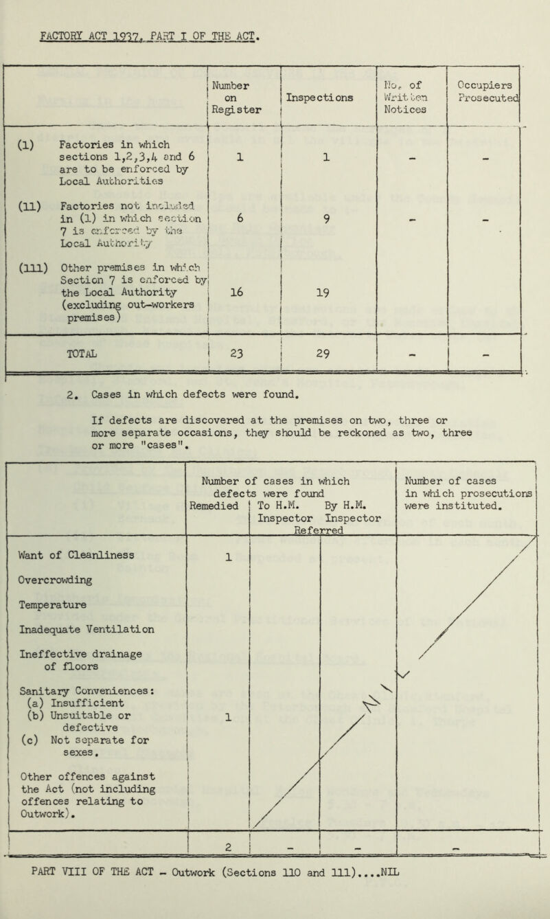 — — Number on Register — Inspections NOr of Writ ben Notices Occupiers Prosecuted (1) Factories in which sections 1,2,3,4 and 6 are to be enforced by Local Authorities i 1 - - (11) Factories not included in (l) in which section 7 is enforced by the Lo cal Authoriby 6 9 - - (m) Other premises in which Section 7 is enforced by the Local Authority (excluding out-workers premises) 16 19 TOTAL 1 23 1 29 . 2. Cases in which defects were found. If defects are discovered at the premises on two, three or more separate occasions, they should be reckoned as two, three or more cases. PART VIII OF TH£ ACT - Outwork (Sections 110 and 111)....NIL