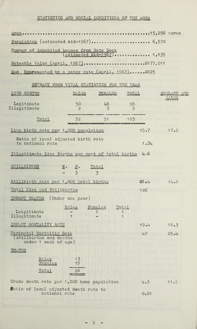 STATISTICS AND SOCIAL CONDITIONS OF THE AREA Area 13»236 acres Population (estimated mid-196?) • • • <> <>»» 6,570 Number of inhabited houses from Rate Book (estimated Mid-1 967 ) 1,135 Rateable Value (April. 1967) £177,011 ^um Represented bv a penny rate (April^_19,67.1 £825 BXTRi’^CT FROM VITAL STATISTICS FOR THE YEAR LIVE BIRTHS MALES FEKL^LES TOTAL Legitimate 50 48 98 Illegitimate 2 3 5 Total 52 51 103 Live birth rate per 1 .000 population 15^ gHGL/\ND.J^I£ MLIS 17.2 Ratio of local adjusted birth rate to national rate 1.34 Illegitimate Live Births per cent of total births 4^8 STILLBIRTHS M. P. Total 3 3 Stillbirth rate per 1.000 total births Total Live and Stillbirths INFANT DEATHS (Under one year) Leigitimate Illegitimate Males 1 Female s 1 _To^^al ’l 1 INFANT MORTALITY R_^TE Perinatal Mortality Rate (stillbirths and deaths under 1 week of age) DEATHS Males Females 13 15 Total 28 Crude death rate per 1,000 home population fjatio of local adjusted death rate to national rate 28.4 1 06 19.4 47 4.3 0.81 14.8 18.3 25.4 11.2