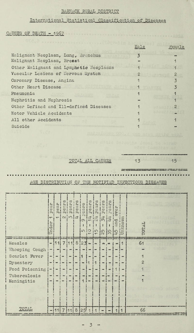 BARNi^CK RCJRAiL DISTRICT International Statistical Classification of Disea_^es CnUSBS OF DEATH - 1967 Male Malignant Neoplasm, Lung, Bronchus 3 Malignant Neoplasm, Breast Other Malignant and Lym.phstic Neoplasms 1 Vascular Lesions of Nervous System 2 Coronary Disease, Angina 1 Other Heart Disease 1 Pneumonia 1 Nephritis and Nephrosis Other Defined and Ill-defined Diseases 1 Motor Vehicle Accidents 1 All other Accidents 1 Suicide 1 Ee_male 1 1 2 3 3 1 1 2 1 TOTAL ALL CAUSES 13 13 AGE DISTRIBUTION OF THE NOTIFIED INFECTIOUS DISEASES