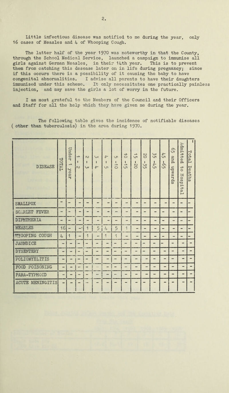 2 Little infectious disease was notified to me during the year, only 16 cases of Measles and 4 of Whooping Cough. The latter half of the year 1970 was noteworthy in that the County, through the School Medical Service, launched a campaign to immunise all girls against German Measles, in their 14th year. This is to prevent them from catching this desease later on in life during pregnancy; since if this occurs there is a possibility of it causing the baby to have congenital abnormalities. I advise all parents to have their daughters immunised under this scheme. It only necessitates one practically painless injection, and may save the girls a lot of worry in the future. I am most grateful to the Members of the Council and their Officers and Staff for all the help which they have given me during the year. The following table gives the incidence of notifiable diseases ( other than tuberculosis) in the area during 1970. DISEASE TOTAL Under 1 year i ro r\3 1 1 -P” -F~ 1 V_n . VJi 1 ^ O 0 1 ui i. vui I r\3 o 20 -35 1 -P -p- Vn 1 G\ Ui 65 and upwards Admitted to Hospital Total Deaths SMALLPOX - ' - _ . ' - SCARLET FEVER - - DIPHTHERIA - L MEASLES 16 - - 5 i T] 1 - LOOPING COUGH 4 1 - - 1 i .. - - - - - - - JAUNDICE - - - DYSENTERY - - - POLIOMYELITIS j - r - - In - - - FOOD POISONING | - - FT- R PARA-TYFHOID - L: r Z! - - ACUTE MENINGITIS u -