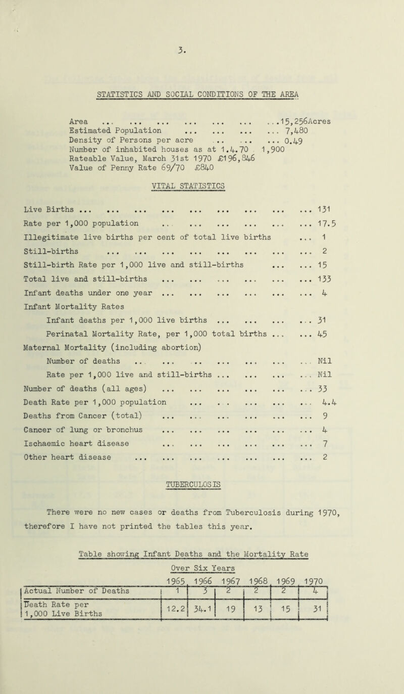 3. STATISTICS AND SOCIAL CONDITIONS OF THE AREA Area ... . . . 15,256Acres Estimated Population .. 7,4^0 Density of Persons per acre 0.49 Number of inhabited houses as at 1.4.70 1,900 Rateable Value, March 31st 1970 £196,846 Value of Penny Rate 69/70 £840 VITAL STATISTICS Live Births ... ... ... ... ... ... ... Rate per 1,000 population ... Illegitimate live births per cent of total live births Still-births Still-birth Rate per 1,000 live and still-births Total live and still-births Infant deaths under one year Infant Mortality Rates Infant deaths per 1,000 live births Perinatal Mortality Rate, per 1,000 total births Maternal Mortality (including abortion) Number of deaths .. ... Rate per 1,000 live and still-births Number of deaths (all ages) ... Death Rate per 1,000 population Deaths from Cancer (total) ... Cancer of lung or bronchus Ischaemic heart disease Other heart disease 131 17.5 1 2 15 133 4 31 45 Nil Nil 33 4.4 9 4 7 2 TUBERCULOSIS There were no new cases or deaths from Tuberculosis during 1970, therefore I have not printed the tables this year. Table showing Infant Deaths and the Mortality Rate Over Six Years 1965. 1966 1967 1968, 1969. 1970 j Actual Number of Deaths 1 3 2 2 I 2 1 i jDeath Rate per ! 1,000 Live Births 12.2 34.1 19 JLUIj 31 s U—J