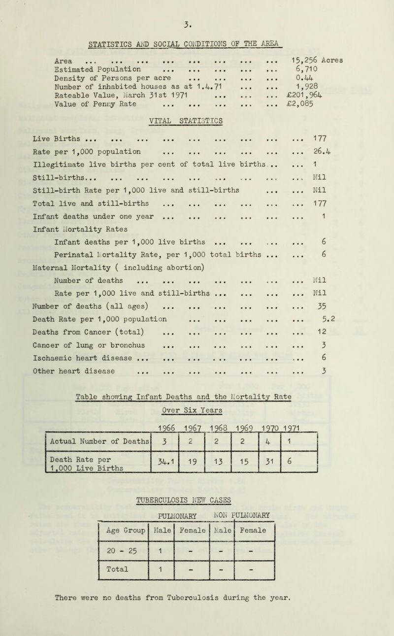 3 STATISTICS Ai\T) SOCIAL C01\DITI0NS OF THE AREA Ax'Sd. ••• ••• ••• ••• ••• Estimated Population Density of Persons per acre Number of inhabited houses as at I.A.?”! Rateable Value, March 31st 1971 ... Value of Penny Rate 15,256 Acres 6,710 0.44 1,928 £201,964 £2,085 VITAL STATISTICS Lxve Earths ... ... ... ... .«. ... ... Rate per 1,000 population Illegitimate live births per cent of total live births Still-births Still-birth Rate per 1,000 live and still-births Total live and still-births Infant deaths under one year Infant Mortality Rates Infant deaths per 1,000 live births Perinatal Mortality Rate, per 1,000 total births Maternal Mortality ( including abortion) Number of deaths Rate per 1,000 live and still-births Number of deaths (all ages) ... Death Rate per 1,000 population Deaths from Cancer (total) ... Cancer of lung or bronchus ... Ischaemic heart disease Other heart disease 177 26.4 1 Nil Nil 177 1 6 6 Nil Nil 35 5.2 12 3 6 3 Table showing Infant Deaths and the Mortality Rate Over Six Years 1966 1967 1963 1969 1970 1971 Actual Number of Deaths 3 r\ <C- 2 2 4 1 Death Rate per 1,000 Live Births 34.1 19 13 15 31 6 I 1 TUBERCULOSIS NW CASES PULiMONARY i'-ON PUIivIUNARY Age Group Male Female Male Female 20 - 25 1 - - - Total 1 - - There were no deaths from Tuberculosis during the year.