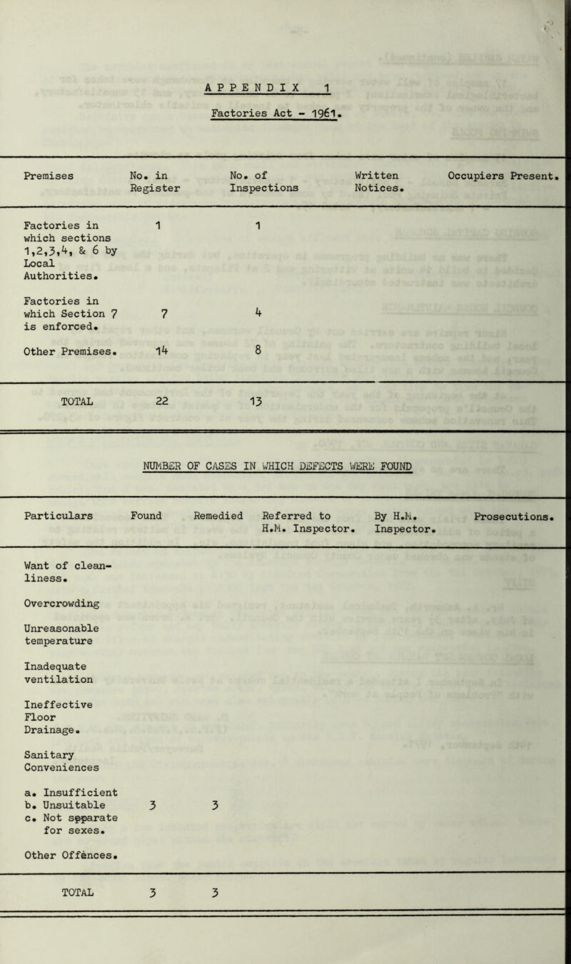 APPENDIX 1 Factories Act - Premises No. in Register No. of Inspections Written Notices. Occupiers Present. Factories in which sections & 6 by Local Authorities. 1 1 Factories in which Section 7 is enforced. 7 4 Other Premises. 8 TOTAL 22 13 NUMBER OF CASES IN 'yfflICH DEFECTS WERE FOUND Peirticulars Found Remedied Referred to H.M. Inspector By H.M. . Inspector. Prosecutions. Want of clean- liness. Overcrowding Unreasonable temperature Inadequate ventilation Ineffective Floor Drainage• Sanitary Conveniences a. Insufficient b. Unsuitable 3 3 c. Not separate for sexes. Other Offences. 3 3 TOTAL