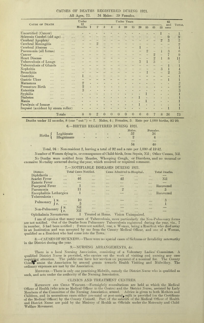 CAUSES OF All A DEATHS ges, 73. REGISTERED DURING 34 Males : 39 Females. 1921. Under Under Years 65 Cause of Death 12 ^ - and Total Months 1 2 3 4 5 10 15 20 35 45 55 over Uncertified (Cancer) 1 1 Sclerosis Cerebri (old age)... 9 9 Cerebral Apoplexy 2 3 5 Cerebral Meningitis 9 2 Cerebral Abscess ... - - _ _ _ _ _ _ 1 - — ■ — 1 Pneumonia (all forms) — i O (■) Cancer 2 — 7 9 Heart Disease 2 1 8 11 Tuberculosis of Lungs - - _ _ _ _ _ _ o 1 3 - — 7 Tuberculosis of Glands 1 1 Nephritis - - - - - - - - - - 3 1 4 Bronchitis 1 - - 2 o O Gastritis 1 1 Gastric Ulcer 1 1 Marasmus 2 - 0 Premature Birth 2 2 Enteritis 3 - 3 Syphilis - . - - 1 - - - 1 Diabetes - - - 1 - - - - 1 Mania - _ _ - 1 - - - 1 Paralysis of Insane - _ . w - 1 - - - - l Inquest (accident by steam roller) 1 1 Totals 8 0 2 0 0 0 0 0 6 6 7 8 36 73 Deaths under 12 months, 8 (one “out ”) — 7. Males, 4 ; Females, 3. Rate per 1,000 birtlxs, 85‘10. 6.—BIRTHS REGISTERED DURING 1921. Births I Legitimate Illegitimate Males. Female.s. - - - - 52 36 - - - - 2 4 54 40 Total, 94 : Non-resident 2, leaving a total of 92 and a rate per 1,000 of 19'42. Number of Women dying in, or consequence of Child-birth, from Sepsis, Nil; Other Causes, Nil. No Deaths were notified from Measles, Whooping Cough, or Diarrhoea, and no unusual or excessive iMortality occurx-ed during the year’, which received or required comment. 7.- -NOTIFIABLE DISEASES DURING 1921. Disease. Total Cases Notified. Cases Admitted to Hospital. Total Deaths. Diphtheria ... — — — Scarlet Fever 46 42 Nil Enteric Fever — ■— — Puerperal Fever 1 — Recovered Pneumonia 11 2 3 Encephalitis Lethargica Tuberculosis : 1 — Recovered Pulmonary | ^ ‘ 10 5 — ... 3 1 Non-Puhnonary | ^ ‘ Nil Nil — Ophthalmia Neonatorum 1 Treated at Home. Vision Unimpaired. I am of opinion that many cases of Tuberculosis, more particularly the Nou-lhilmonary hxrms are not notified. Out of the Deaths from Bulmouary Tuberculosis registered during the year, viz., 7 in number, 5 had been notified ; 2 were not notificcl, one, a Woman, being a Resident who died away in an Institution and was accepted by me from the County Medical Officer, and one of a Woman, qualified as a Resident who had come into the Town. 8.—CAUSES OF SICKNESS.—There were no special cases of Sickness or Invalidity noteworthy in the District during the year. 9.—NURSING ARRANGEMENTS, Ac. There is a local Nursing Association, consisting of a Voluntary Ladies’ Committee. A qualified District Nurse is provided, who carries out the work of visiting and nursing any case requiUng attention. The public can have her services on payment of a nominal fee. The County Coring*assist the Association by annual grants towards Health Visiting and ilidwifery. The ordinary expenses are met by the Association. Midwives.—There is only one practising iilidwifc, namely the District Nurse who is qualified as such, and acts under the authority of the Nursing Association. CLINICS AND TREATMENT CENTRES. Maternity and Child Wiclfare.—Fortnightly consultations are held at which the Medical Officer of Health (who acts as Medical Officer to the Centre) and the District Nurse, assisted b}'^ Lady Members of the Committee of the Nursing Association, attend. Advice is given to both Motlmrs and Children, and in necessitous cases either pre-natal or post-natal, ndlk is provided (on the Certificate of the Medical Officer) by the County Council. Part of tlie salarie's of the Medical Officer of Health and District Nurse arc paid by the lifinistry of Health as Officials under the Maternity and Child Welfare (Movement.