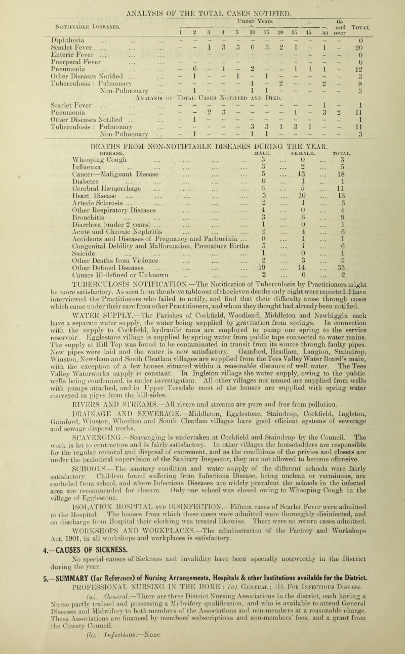 ANALYSIS OF THE TOTAL CASES NOTIFIED. Under Years 65 and over Total 1 2 3 4 5 10 1.1 20 3.1 15 55 Diphtheria ... .. ... - - 0 Scarlet FeAmr ... ... ... - - I o o o o G 3 2 I - 1 - 20 Enteric FeA-er ... ... ... - - 0 Puerperal FcA’er ... ... - - 0 Pneumonia ... ... ... - (5 - 1 - 2 - 1 1 1 — 12 Other Diseases Notified ... ... - 1 - - 1 - I - - - — — 3 'ruberculosis : Pubnonarv ... - - - - - 4 _ 2 - - 2 — 8 Non-Pulmonary ... - I - - 1 1 - - - - - 3 Analysis of 'Potal Cases Notified AND Died. Scarlet Fever ... ... ... - I - 1 Pneumonia ... ... ... - - 2 3 - - - 1 - M O 2 11 Other Diseases Notified ... ... - 1 1 'ruberculosis : Pubnonarv ... - - - - - 3 3 1 3 1 - - 11 Non-Pulmonary ... — 1 - - 1 1 - - - - 3 DEATHS FROM NON-NOTIFIABLE DISEASES DURING THE YEAR. DISEASE. MALE. FEMALE. ToT.AL. Whooping Cough 3 0 o o Influenza o o 5 Cancer—Malignant Disease 5 . 13 18 Diabetes U 1 1 Cerebral Hcenjorrhage G 5 11 Heart Disease 3 . 10 13 A rterio Sclerosis ... 2 I 3 Other Respiratory Diseases 4 0 4 Bronchitis 3 G 9 Diarrhoea (under 2 Amars) ... 1 0 1 Acute and Chronic Nephritis •) 4 G Accidents and Diseases of Pregnancy an d Parburikia ... (J 1 1 Congenital Debility and Malformation, Premature Births D J G Suicide I 0 1 Other Deaths from Violence 2 3 5 Other Defined Diseases 19 . 14 33 Clauses Ill-defined or UnknoAvn 2 0 2 TUBERCULOSIS NOTIFICATION.—The Notification of Tuberculosis by Practitioners might be more satisfactory. As seen from theal.)ove table out of theeleven deaths only eight were reported. I have intervieAved the Practitioners who failed to notify, and find that their difficulty arose thi-ongli cases which came under their care from other Practitioners, and whom they thouglit had already been notified. WATER SUPPLY.—The Parishes of Cockfield, Woodland, ^liddleton and Newbiggin each liave a separate water supply, the water being supplied by gravitation from springs. In connection with the su])j)ly to Cockfield, hydraulic rams are employed to pump one spring to the service reservoir. Egglestoue village is supplied by spring water from public taps connected to water mains. 'Pile supply at Hill 'I'oj) was found to l)e contaminated in transit from its source through faulty pipes. New pipes were laid and the water is now satisfactory. Gainford, lieadlam, Langton, Staindrop, Winston, Newsham and South Cleatlam villages are supplied from theTees Valley Water Board’s main, with the exception of a few houses sitiiated within a reasonable distance of well Avater. The Tees Valley Waterworks supjdy is constant. In Ingleton village the Avater sujAply, oAviug to the public Avells being condemned, is under investigation. All other Aullages not named are supplied from Avells with pumps attached, and in U]Aper ’leesdale most of the houses are SAipplied Avith spring AAuater conveyed in pipes from the bill-sides. RIVERS AND S'l’lIEAlMS.—All riA’-ers and streams are pure and free from pollution. DR.MNAGE AND SEWERAGE.—Middleton, Egglestoue, Staindrop, Cockfield, Ingleton, Gaini'ord, Wiusttm, Whorlton ami SoAith Cleatlam villages have good efficient systems of seAAmrage and seAvage disposal Avorks. SCAVENGING.—ScaA'enging is undertaken at Cockfield and Staindrop by the Council. The work is let to contractors and is fairly satisfactory. In other villages the householders are responsible for the ]-egular removal and disposal of excrement, and as the conditions of the privies and closets are under the periodical supervision of the Sanitary Inspector, they are not alloAA'ed to become offensive. SCHGGLS.—'I'he sanitary condition and Avater supply of the different schools Avere fairly satisfactory. Children found suffering from Infectious Disease, being unclean or verminous, are excluded from scliool, and where Infectious Disease.s are widely preA’alent the schools in the infected area are recommended for ('Insure. (bdv one school aa'Us closed oAving to Whooping Cough in the village of Egglestoue. ISOLA'ITON IIOSRIT.XL axd DISINFECTION.—Fifteen cases of Scarlet Fever AA-ere admitted to ihe Hos])ital. 'I'he houses from Avhicli these cases AA'ere admitted A\'ere thoroughly disinfected, and on discharge from Hospital their clothing Avas treated likcAvise. 'hhere Avere no return cases admitted. WORKSHOPS AND WORKPLACES.—The adminstration of the Factory and Workshops Act, 1901, in all Avorkshops and AA'orkplaces is satisfactory. 4-CAUSES OF SICKNESS. No special causes of Sickness and luAuilidity have been specially notCAvorthy in the District during the year. 5.—SUMMARY (for Reference) of Nursing Arrangements, Hospitals & other Institutions available for the District. PROFESSIONAL NURSING L\ 'I'HE HOME : (a). Gen'er.ai-; ih). For iNFEermus DrsE.xsE. (a). General .—There are three District Nursing .^sscAciations in the district, each having a Nurse partly trained and possessing a Midwifery qualification, and Avho is aA’ailable to attend General Diseases and i\IidAvifci'y to both members of the Associations and non-members at a reasonable charge. 'I'hese Associations are financed by members’ subscriptions and non-members’ fees, and a grant from the County Council. (h). InfeeLiuun.—None.