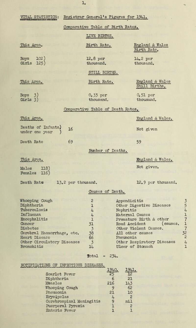 1, VITMiSTATISTICS; Registrar General*s Figures for 1941* Ccmparative Table of Birth Rates, This Area, Boys 102) Girls 123) This Area, Boys 3) Girls 3) LIVE BIRTHS. Birth Rate, 12,8 per thousand, STILL BIRTHS. Birth Rate, 0.33 per thousand. England & Wales Birth Rate, 14,2 per thousand. England & Y/ales Still Births, 0. 51 per thousand. Comparative Table of Death Rates, This Area, England & Wales, Deaths of Infants) \inder one year ) Death Rate 69 This Area, Males 118) Females Il6) Not given 59 Number of Deaths, Bigland & Wales, Not given. Death Rats 13.2 per thousand. 12,9 per thousand. Causes of Death, Whooping Cough 2 Diphtheria 1 Tuberculosis 4 Influenza 4 Encephalitis 1 Cancer 31 Diabetes 3 Cerebral Haemorrhage, etc, 38 Heart Disease 66 Other Circulatory Diseases 3 Bronchitis 14 Appendicitis Other Digestive Diseases Nephritis Maternal Causes Pramature Birth & other Road Accident (causes. Other Violent Causes. All other causes 32 Pneumonia 2 Other Respiratory Diseases 4 Ulcer of Stauach 1 Total - NOTIFIG/iTIONS OP INFECTIOUS DISEASES. 234. Scarlet Fever 1540, 23 194L, 12 Mtasles 216 145 Whooping Cough 9 62 Pneunonia 21 10 Erysipelas 4 2 Cerebrospinal Meningitis 9 nil Puerperal pyrexia 1 2 Enteric Fever 1 1 LT\ rH rH