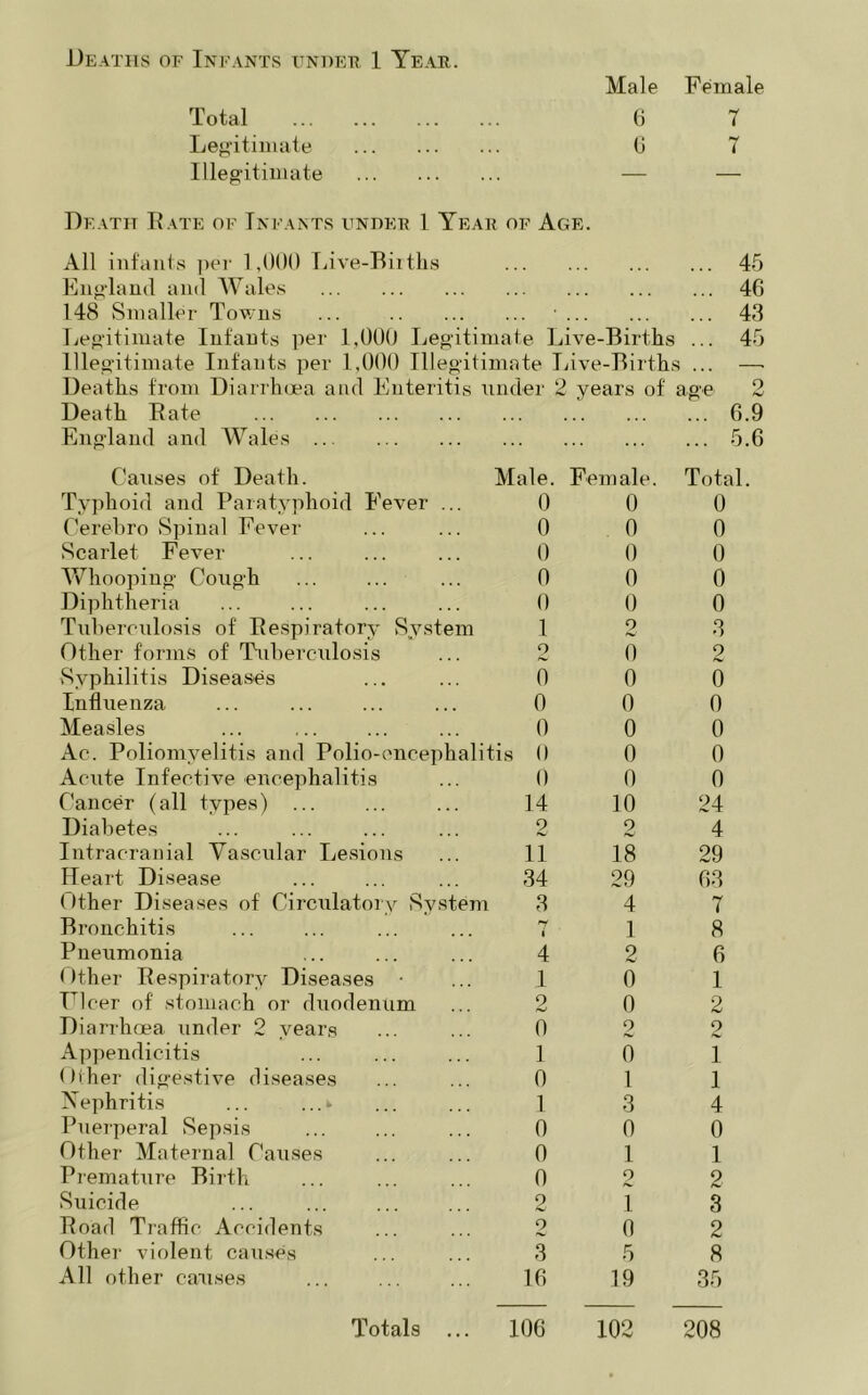 Deaths of Infants under \ Year. Total Male 6 Female 7 Legitimate 6 7 Illegitimate — — Death Rate of Infants under 1 Year of Age. All infants per 1,000 Live-Births ... 45 England and Wales ... 46 148 Smaller Towns ... ... 43 Legitimate Infants per 1,000 Legitimate Live-Births ... 45 Illegitimate Infants per 1,000 Illegitimate I iive-Births . .. • Deaths from Diarrhoea and Enteritis under 2 years of age 2 Death Rate ... 6.9 England and Wales ... ... 5.6 Causes of Death. Male. Female. Total. Typhoid and Paratyphoid Fever ... 0 0 0 Cerebro Spinal Fever 0 0 0 Scarlet Fever 0 0 0 Whooping Cough 0 0 0 Diphtheria 0 0 0 Tuberculosis of Respiratory System 1 2 3 Other forms of Tuberculosis 9 0 2 Svphilitis Diseases n 0 0 Influenza 0 0 0 Measles 0 0 0 Ac. Poliomyelitis and Polio-encephalitis 0 0 0 Acute Infective encephalitis 0 0 0 Cancer (all types) ... 14 10 24 Diabetes 2 2 4 Intracranial Vascular Lesions 11 18 29 Heart Disease 34 29 63 Other Diseases of Circulatory System 3 4 7 Bronchitis i 1 8 Pneumonia 4 2 6 Other Respiratory Diseases • 1 0 1 Fleer of' stomach or duodenum 2 0 2 Diarrhoea under 2 vears 0 2 2 Appendicitis 1 0 i Other digestive diseases 0 1 1 Xephritis ... ..> 1 3 4 Puerperal Sepsis 0 0 0 Other Maternal Causes 0 1 1 Premature Birth n 2 2 Suicide 2 1 3 Road Traffic Accidents 2 0 2 Other violent causes 3 5 8 All other causes 16 19 35 Totals ... 106 102 208