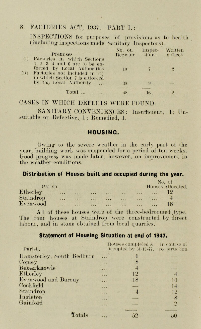 8. EA('T(.)RIES ACT, 1987. BART 1.: INSPECTIONS for purposes of provisions as to health, (including inspections made Sanitary Inspectors). Premises (i) Factories in which Sections I, 2, 3, 4 and 6 are to be en- forced by Local Authorities (ii) Factories not included in (i) in which Section 7 is enforced by the Local Authority Total ... No. ou 1 inspec- Written Register tions notices in l •) 38 9 — 48 16 <2 CASES IN WHICH DEFECTS WERE FOUND: SANITARY CONVENIENCES: Insufficient, 1; Cu- suitable or Defective, 1; Remedied, 1. HOUSINC. Owing to the severe weather in the early part of the year, building work was suspended for a period of ten weeks. Oood progress was made later, however, on improvement in the weather conditions. Distribution of Houses built and occupied during the year. No. of Parish. Houses Allocated. Etherley 12 Staindrop 4 Evenwood 18 All of these houses were of the tliree-bedroomed type. The four houses at Staindrop were constructed by direct labour, and in stone obtained from local quarries. Statement of Housing Situation at end of 1947. Parish. Houses completed & Occupied by 31-I J-47. In coursi co struct Humsterlev, South Bedlmrn 6 — ('opley 8 — Butterkuowle 4 — Etherley 12 4 Evenwood and Barony 18 10 Cookfield — 14 Staindrop 4 12 I ugleton 8 (iai uf'ord — ‘) 50