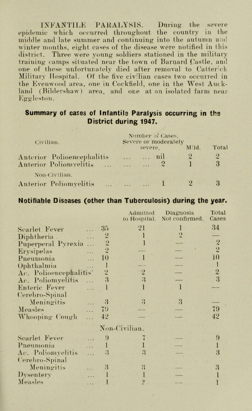 INFANTILE PARALYSIS. During: the severe epidemic which occurred throughout the country in the middle and late summer and continuing into the autumn and winter months, eight cases of the disease were notified in this district. Three were young soldiers stationed in the military training camps situated near the town of Barnard Castle, and one of these unfortunately died after removal to Catterck Military Hospital. Of the five civilian cases two occurred in the Evenwood area, one in Cockfield, one in the West Auck- land (Bildershaw) area, and one at an isolated farm near Eggleston. Summary of cases of Infantile Paralysis occurring in the District during 1947. Number of Cases. Civilian. Severe or moderately An teri (> r Polioe ncep ha 1 i t is severe. nil Mild. 2 Total 2 Anterior Poliomyelitis 2 1 3 Non-Civilian. Anterior Poliomyelitis 1 2 3 Notifiable Diseases (other than Tuberculosis) during the year. Scarlet Fever Diphtheria . Puperperal Pyrexia .. Erysipelas Pneumonia Ophthalmia Ac. Polioencephalitis Ac. Poliomyelitis Enteric Fever ('erebro-Spinal Meningitis Measles Whooping Cough Scarlet Fever Pneumonia Ac. Poliomyelitis (’erebro-Spinal Meningitis Dysentery Measles 35 2 10 1 2 3 1 Admitted Diagnosis Total to Hospital. Not, confirmed. Cases 21 1 34 1 2 1 — 2 . 2 1 — 10 — i 0 2 3—3 1 1 3 79 42 Non-( Jivilian. 9 7 1 1 3 3 79 42 9 1 3 3 3 11—1 1 ? — 1