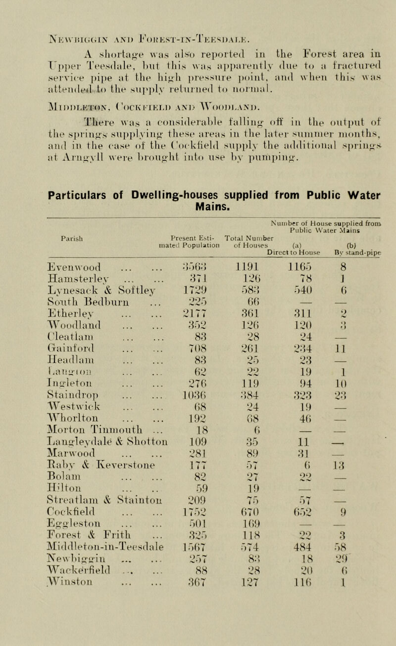 NE\V11It;(.IX AND F()l{KST-IN-TEES]) AEK. A shortage was also reported in the Forest area in Fpper Teesdale, Imt this was apparently due to a fractured service pipe at the high pressure point, and when this was attended t<> the supply returned to normal. M 1 nilEETMN. CoCKEIKEI) AND WllODl.ANI). There was a considerable falling off in the output of the springs supplying these areas in the later summer months, and in the case of the Cocldield supply the additional springs at Arugyll were brought into use by pumping. Particulars of Dwelling-houses supplied from Public Water Mains. Number of House supplied from Public Water Mains Parish Present Esti- Total Number mated Population of Houses (a) (b) Direct to House By stand-pipe Evenwood dob-'! 1191 1165 8 Hamsterley 371 126 78 1 Lynesac-k & Softley 1729 583 540 6 South Bedbnrn 225 66 — — Etherley 2177 361 311 2 Woodland 352 126 120 o Cleatiam 83 28 24 — Gainford 708 261 234 1] Headlam 83 25 23 — La nan on 62 22 19 1 Ingleton 276 119 94 10 Staindrop 1036 384 323 23 Westwick 68 24 19 — Whorlton 192 68 46 Morton Tinmouth ... 18 6 Langleydale & Shotton 109 35 11 . Marwood 281 89 31 Ruby & Keverstone 177 57 6 13 Bolam 82 27 22 Hilton 59 19 — — Streatlam & Stainton 209 75 57 Cockfield 1752 670 652 9 Eggleston 501 169 — — Forest Frith 325 118 22 3 Middleton-in-Teesdale 1567 d74 484 58 Newbigein 257 83 18 29 Wackdrfield 88 28 20 6 Winston 367 127 116 l