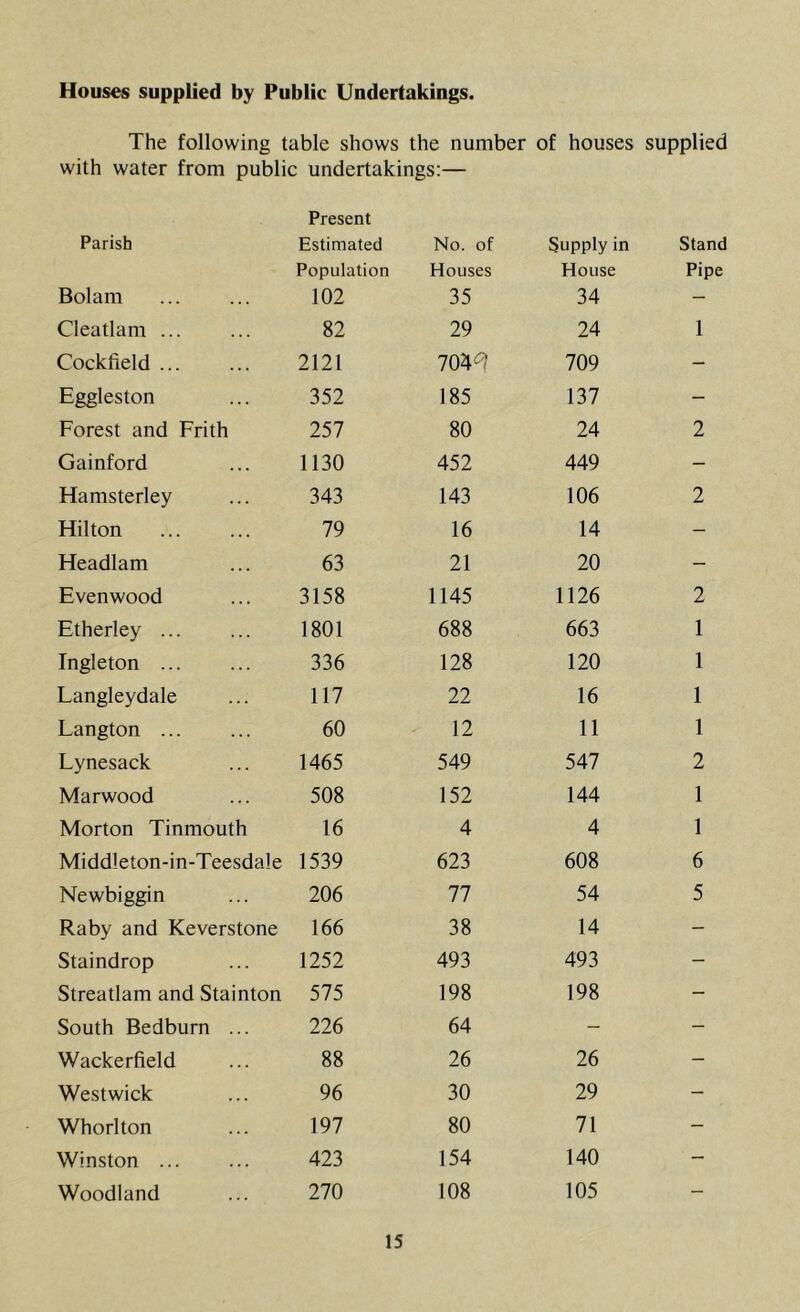 Houses supplied by Public Undertakings. The following table shows the number of houses supplied with water from public undertakings:— Parish Present Estimated No. of Supply in Stand Population Houses House Pipe Bolam 102 35 34 - Cleatlam ... 82 29 24 1 Cockfield 2121 704^ 709 - Eggleston 352 185 137 - Forest and Frith 257 80 24 2 Gainford 1130 452 449 - Hamsterley 343 143 106 2 Hilton 79 16 14 - Headlam 63 21 20 — Evenwood 3158 1145 1126 2 Etherley ... 1801 688 663 1 Ingleton 336 128 120 1 Langleydale 117 22 16 1 Langton ... 60 12 11 1 Lynesack 1465 549 547 2 Marwood 508 152 144 1 Morton Tinmouth 16 4 4 1 Midd!eton-in-Teesda!e 1539 623 608 6 Newbiggin 206 77 54 5 Raby and Keverstone 166 38 14 - Staindrop 1252 493 493 - Streatlam and Stainton 575 198 198 - South Bedburn ... 226 64 - - Wackerfield 88 26 26 - Westwick 96 30 29 - Whorlton 197 80 71 - Winston 423 154 140 - Woodland 270 108 105 -