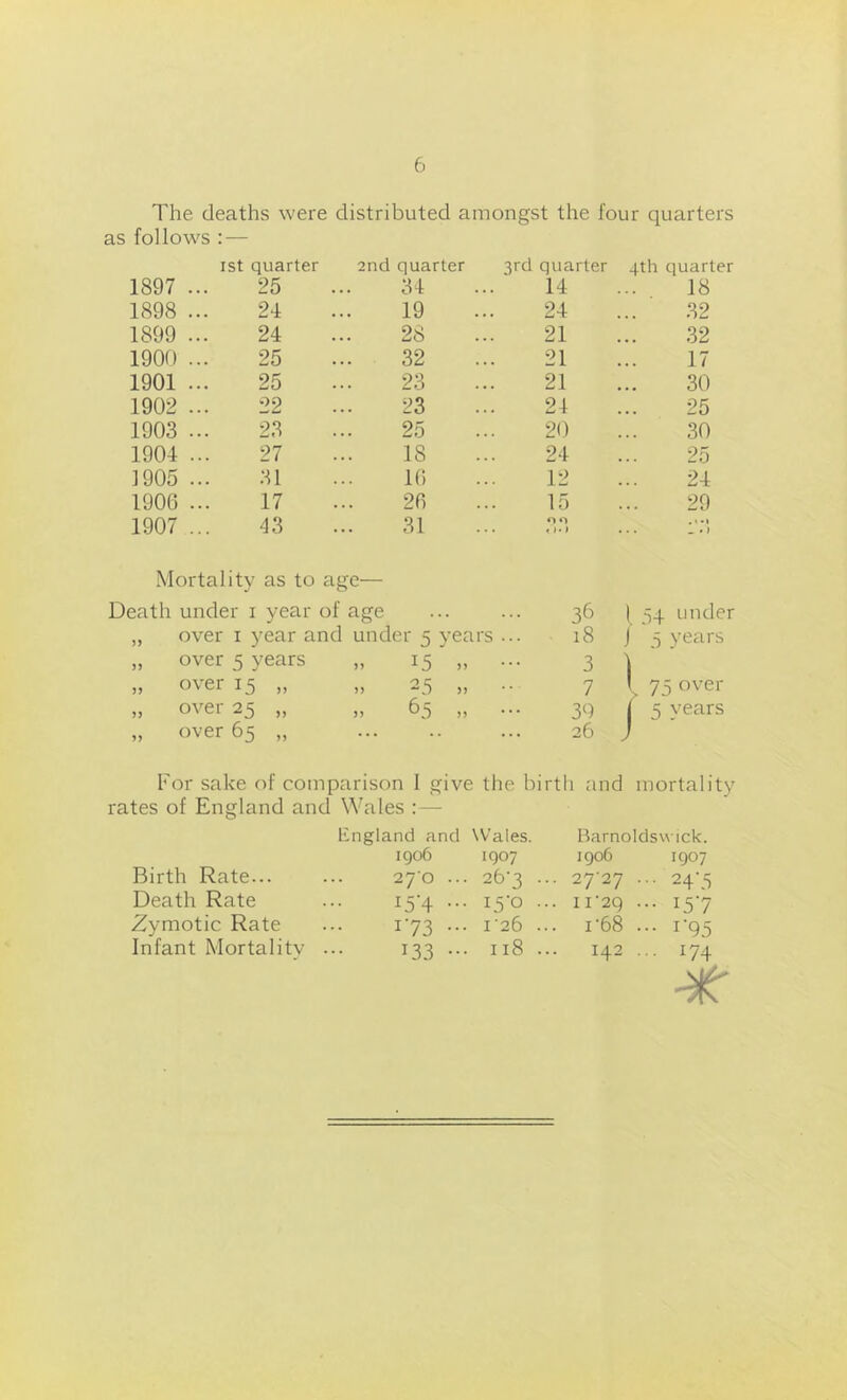 The deaths were distributed amongst the four quarters as follows : — ist quarter 2nd quarter 3rd quarter 4th quarter 1897 ... 25 34 14 18 1898 ... 24 19 24 32 1899 ... 24 28 21 32 1900 ... 25 32 21 17 1901 ... 25 23 21 30 1902 ... 22 23 24 25 1903 ... 23 25 20 30 1904 ... 27 18 24 25 1905 ... 31 16 12 24 1900 ... 17 26 15 29 1907 ... 43 31 <1 O «1.) . 1 •» . _ *) Mortality as to age— Death under 1 year of age . .. 36 54 under „ over 1 year and under 5 years 18 J 5 years „ over 5 years 15 >, 3 „ over 15 „ 25 >, 7 l 75 over „ over 25 „ 65 „ 30 5 vears „ over 65 „ • • 26 J For sake of comparison 1 give the birth and mortality rates of England and Wales :— England and Wales. Barnoldswick. 1906 1907 J906 1907 Birth Rate... 270 ... 267 .. . 27'27 .. ■ 24-5 Death Rate 15-4 ... 15-0 .. . Il'2q .. • I5'7 Zymotic Rate 173 ... I'26 .. . 1-68 .. • i‘95 Infant Mortality 133 ... , 118 .. . 142 .. • 174 *