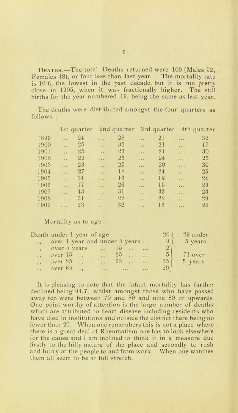 Deaths.—The total Deaths returned were 100 (Males 52, Females 48), or four less than last year. The mortality rate is 10'6, the lowest in the past decade, but it is run pretty close in 1905, w'hen it was fractionally higher. The still births for the year numbered 19, being the same as last year. The deaths were distributed amongst the four quarters as follows : 1st quarter 2nd quarter 3rd quarter 4th quarter 1899 24 28 21 32 1900 25 32 21 17 1901 25 23 21 30 1902 22 23 24 25 1903 23 25 20 30 1904 27 18 24 25 1905 31 16 12 24 1906 17 26 15 29 1907 43 31 33 23 1908 31 22 22 29 1909 23 32 16 29 Mortality as to age— Death under 1 year of age • • • « • ' 20 1 29 under ,, over 1 year and under n years ... 9 f 5 years ,, over 5 years ,, 15 ,, over 15 25 ,, sl 71 over ,, over 25 ,, ,, 65 ,, ... 35 j- 5 years ,, over 65 ,, ... 29j It is pi easing to note that the infant mortality has further declined being 94.7, whilst amongst those who have passed away ten were between 70 and 80 and nine 80 or upwards One point worthy of attention is the large number of deaths which are attributed to heart disease including residents who have died in institutions and outside the district there being no fewer than 20. When one remembers this is not a place where there is a great deal of Rheumatism one has to look elsewhere for the cause and I am inclined to think it in a measure due firstly to the hilly nature of the place and secondly to rush and hurry of the people to and from work When one watches them all seem to be at full stretch.