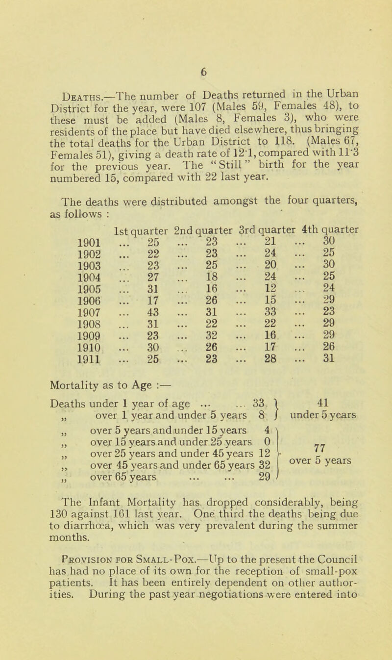 Deaths.—The number of Deaths returned in the Urban District for the year, were 107 (Males 59, Females 48), to these must be added (Males 8, Females 3), who were residents of the place but have died elsewhere, thus bringing the total deaths for the Urban District to 118. (Males 67, Females 51), giving a death rate of 12T, compared with ll'S for the previous year. The “Still” birth for the year numbered 15, compared with 22 last year. The deaths were distributed amongst the four quarters, as follows : 1st quarter 2nd quarter 3rd quarter 4th quarter 1901 ... 25 ... 23 ... 21 ... 30 1902 ... 22 ... 23 ... 24 ... 25 1903 ... 23 ... 25 ... 20 ... 30 1904 ... 27 ... 18 ... 24 ... 25 1905 ... 31 ... 16 ... 12 ... 24 1906 ... 17 ... 26 ... 15 ... 29 1907 ... 43 ... 31 ... 33 ... 23 1908 ... 31 ... 22 ... 22 ... 29 1909 ... 23 ... 32 ... 16 ... 29 1910 ... 30 ... 26 ... 17 ... 26 1911 ... 25 ... 23 ... 28 ... 31 Mortality as to Age ;— Deaths under 1 year of age ... ... 33 „ over 1 year and under 5 years 8 „ over 5 years and under 15 years 4 „ over 15 years and under 25 years 0 „ over 25 years and under 45 years 12 „ over 45 years and under 65 years 32 „ over 65 years ... ... 29 The Infant Mortality has dropped considerably, being 130 against 161 last year. One third the deaths being due to diarrhoea, which was very prevalent during the summer months. Provision for Small-Pox.—Up to the present the Council has had no place of its own for the reception of small-pox patients. It has been entirely dependent on other author- ities. During the past year negotiations were entered into 41 under 5 years 77 over 5 years